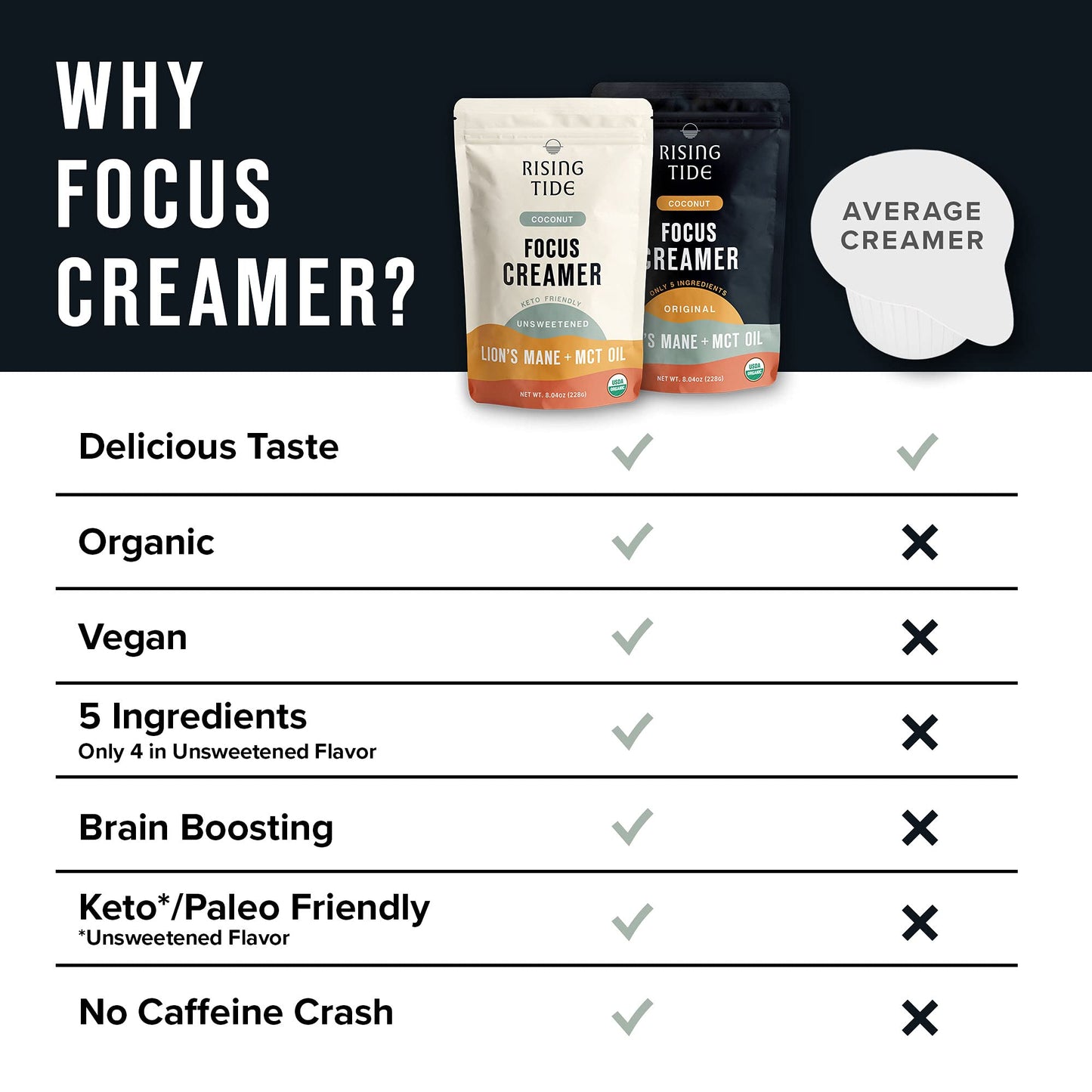 Rising Tide Organic Mushroom Superfood Creamer - Coconut Milk Powder  Lions Mane Mushrooms  MCT Oil - Non Dairy Cream Alternative for Coffee - Plant Based and Keto Friendly (38 Servings)