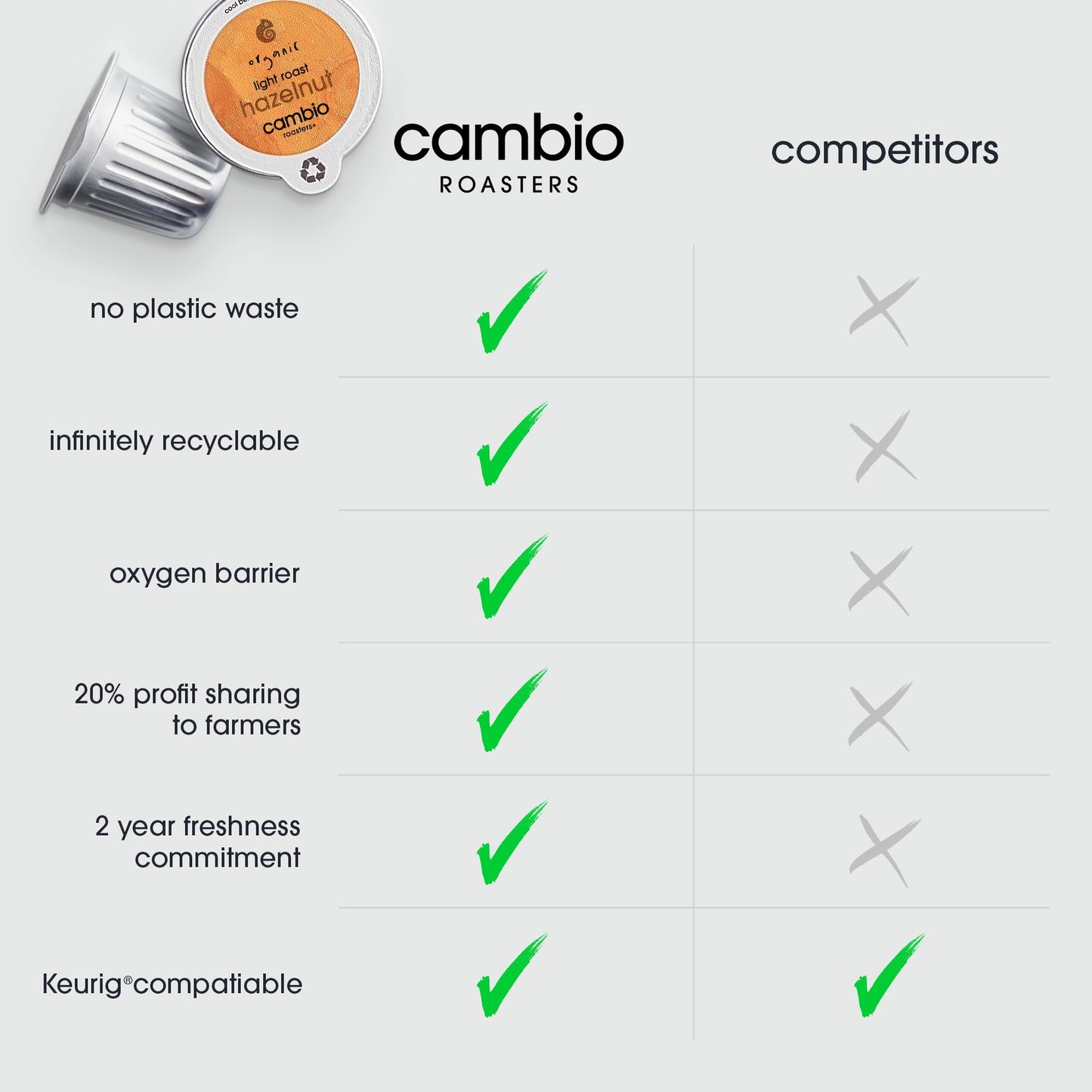 Cambio Roasters Organic Hazelnut Coffee Keurig Kcups, Only Aluminum K Cup For Better & Longer Lasting Flavor, Nutty And Slightly Sweet Light Roast Kcup Keurig Coffee Pods, Lower Acid Kcups, 10 Count