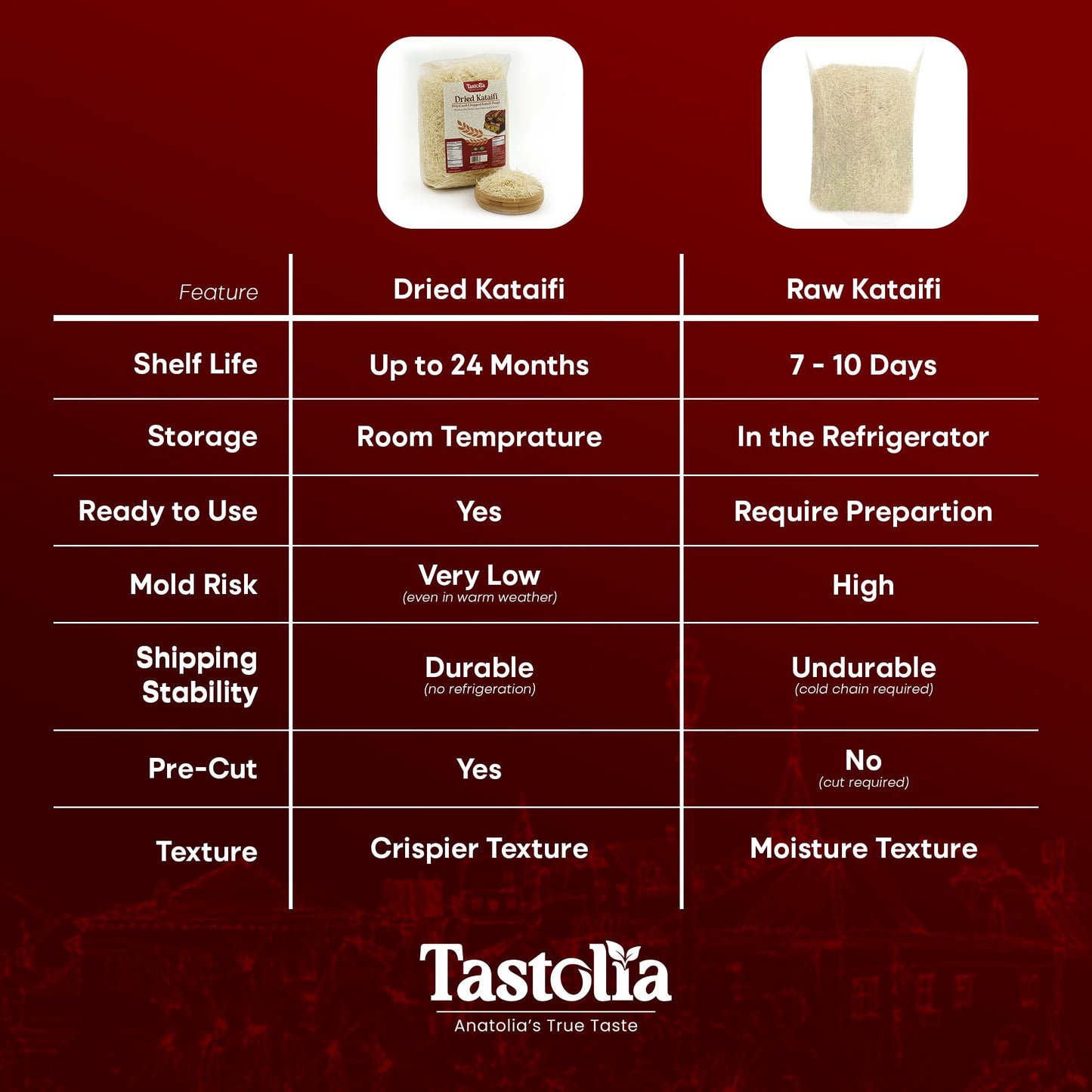 TASTOLIA Dried Kataifi (Kadayif) Pastry 500g – Shredded Fillo Dough for Knafeh, Long Shelf Life, No Additives