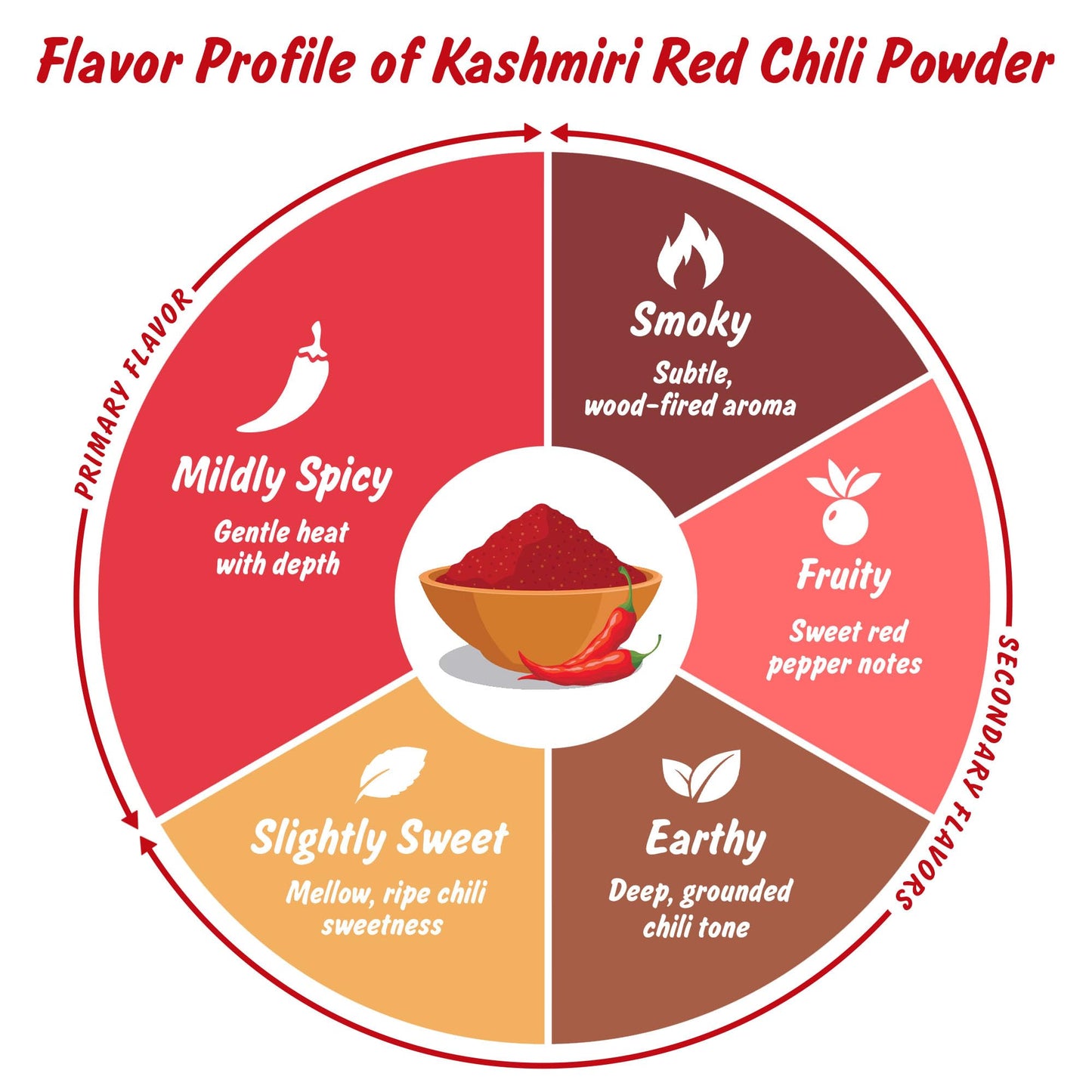 Spice Profile USDA Organic Low Heat Kashmiri Chili Powder  4 oz  Lab Tested for Heavy Metals  Milder than Deggi Mirch Chilli  Chile rojo de Cachemira en polvo