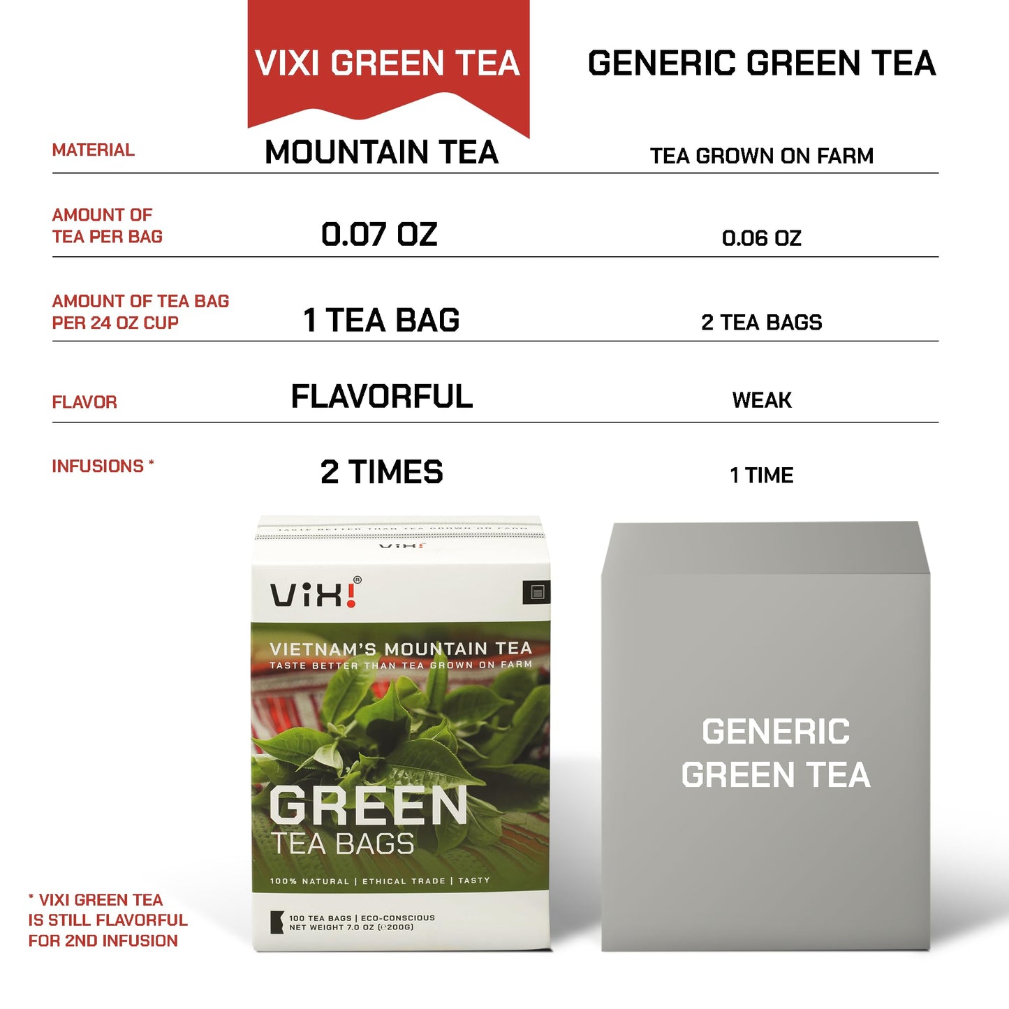 Vixi Green Tea Bags, 100 Counts, Vietnam'S Mountain Tea, Antioxidant, Caffeinated, Tagless, Plastic Free, Balanced Flavored, 100