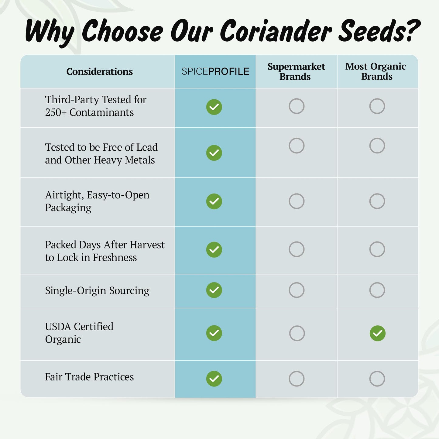 Spice Profile USDA Organic Coriander Seeds  Lab Tested for Heavy Metals  Resealable 4oz Pouch  Dhaniya  Semillas de Cilantro