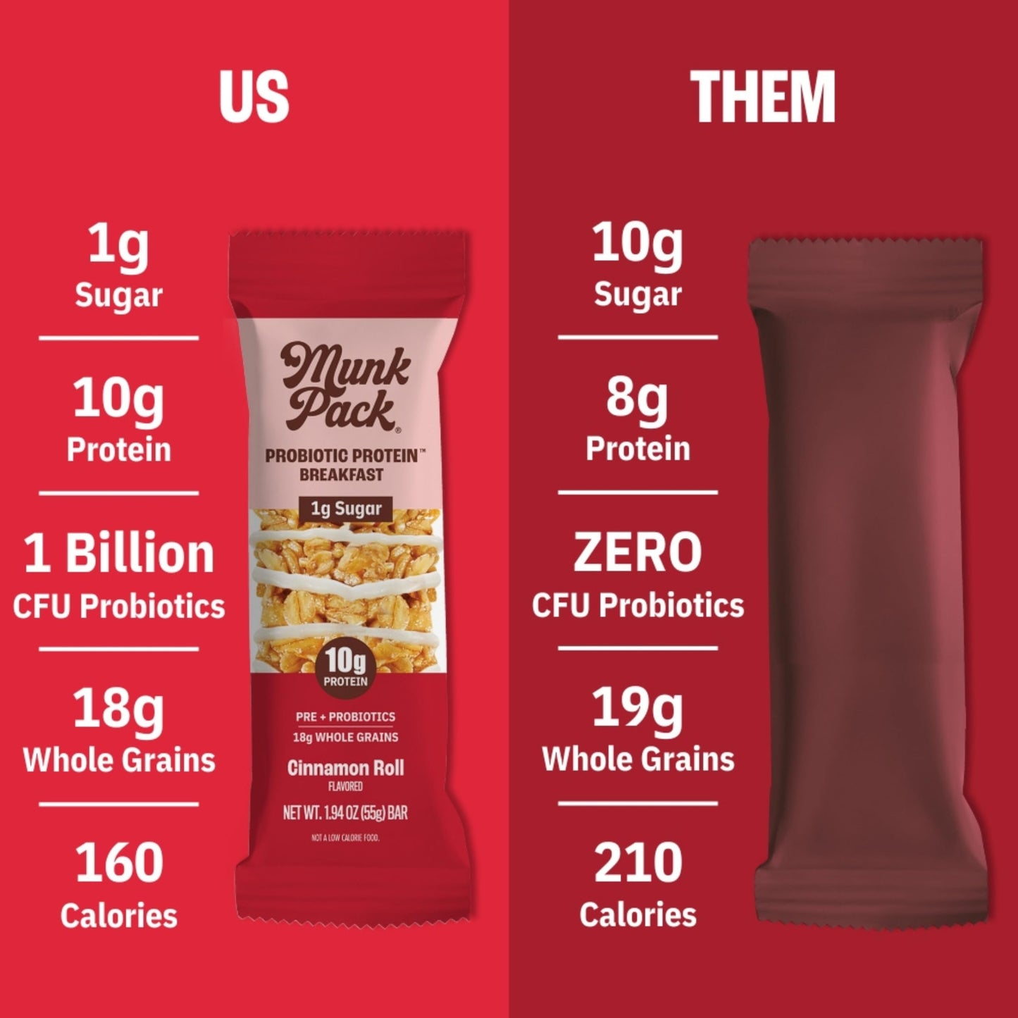 Munk Pack Probiotic Protein Breakfast Bars - 10g Plant Protein  1g Sugar  6g Fiber - For mature-themeds & Kids  Low Sugar Snack  Gluten-Free  Diabetic-Friendly  Non-GMO  Cinnamon Roll - 12 Pack