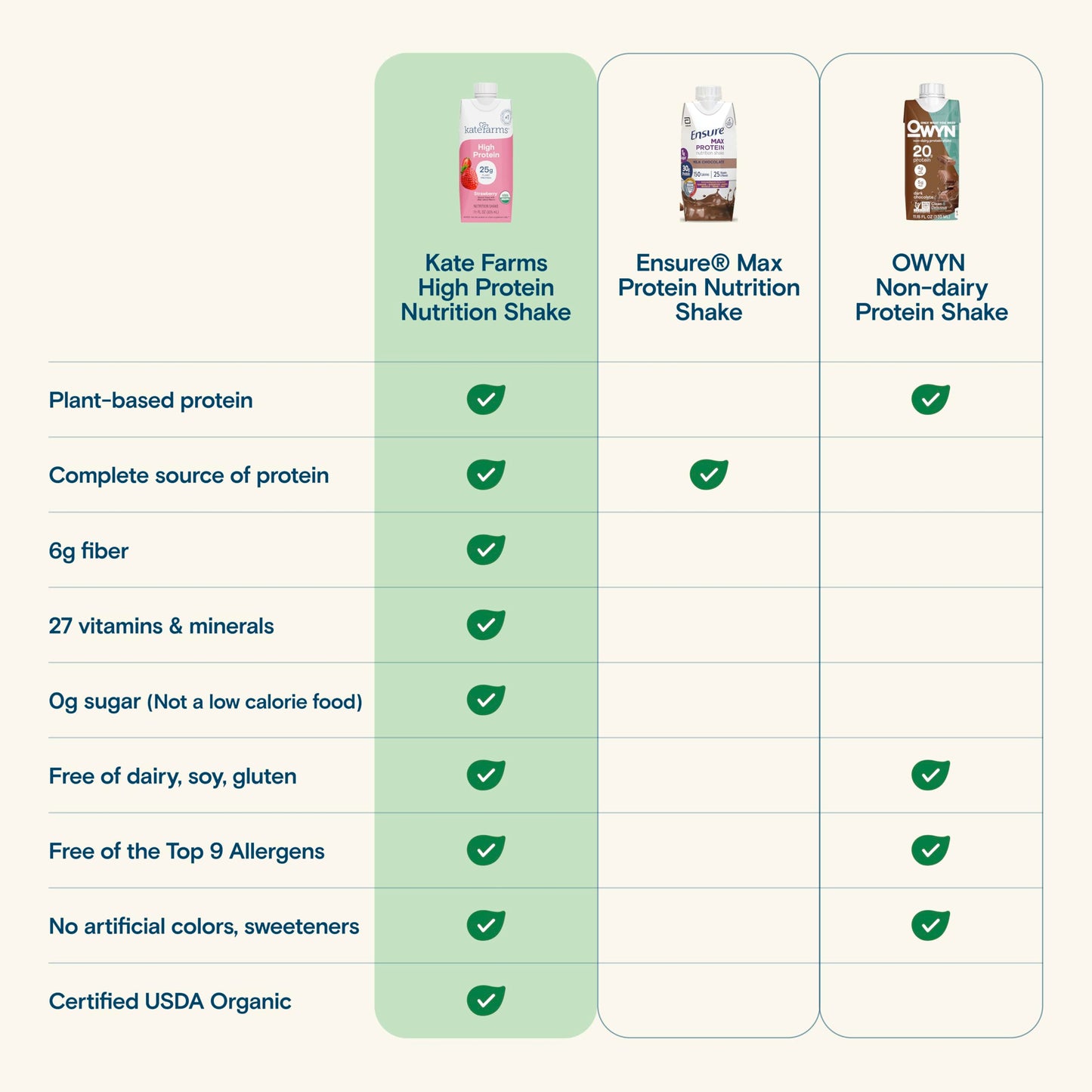 KATE FARMS Organic High Protein Strawberry Nutrition Shake  25g Protein  6g Fiber  27 Vitamins and Minerals  0g Sugar  Protein Drink  11 oz (6 Pack)