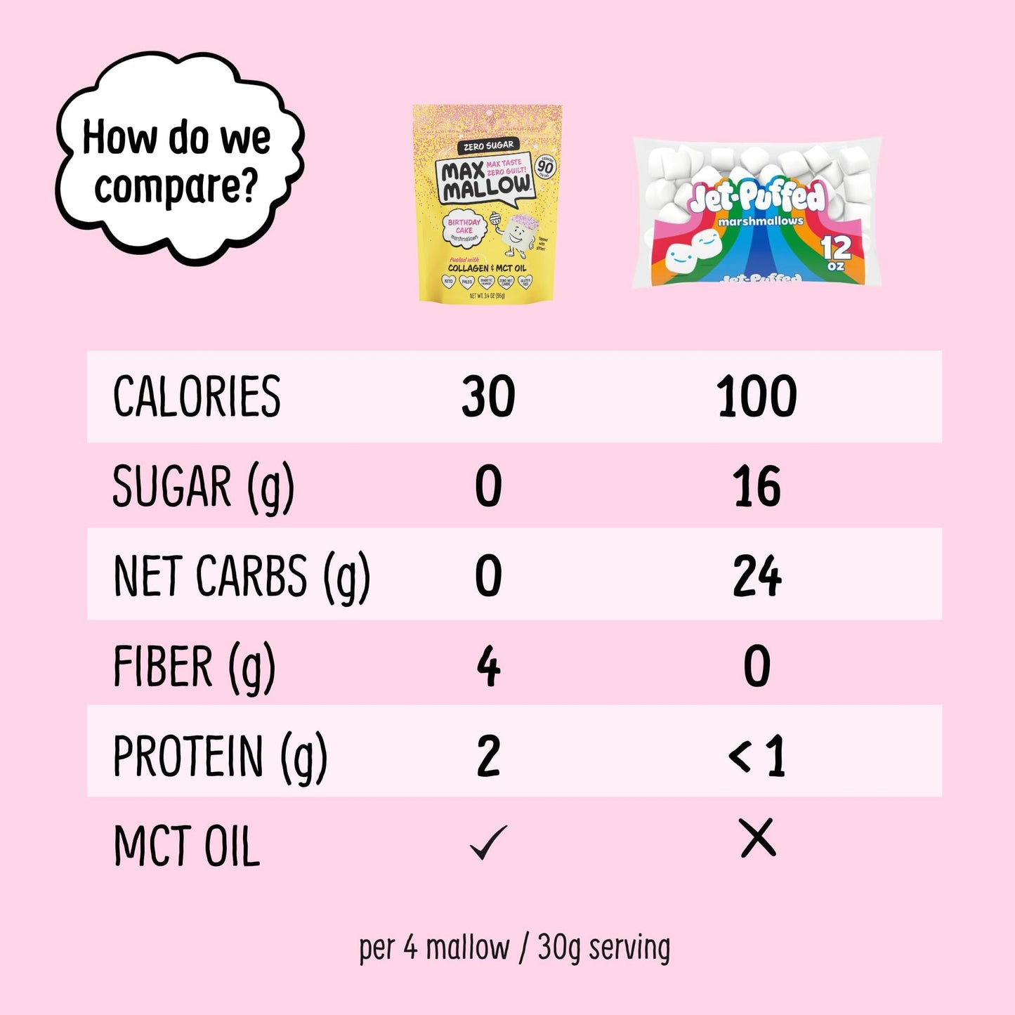 Max Mallow Sugar Free Marshmallows - Keto Friendly, Perfect For S'Mores, Hot Chocolate, And Baking With Zero Sugar Snacks, Smore