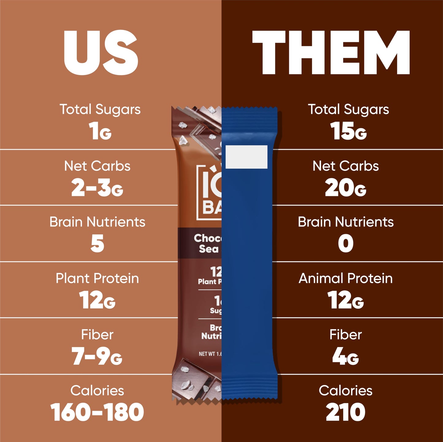 IQBAR Brain and Body Plant Protein Bars - Chocolate Lovers Variety - 36 Count, Low Carb, High Fiber, Gluten Free, Vegan Snacks -