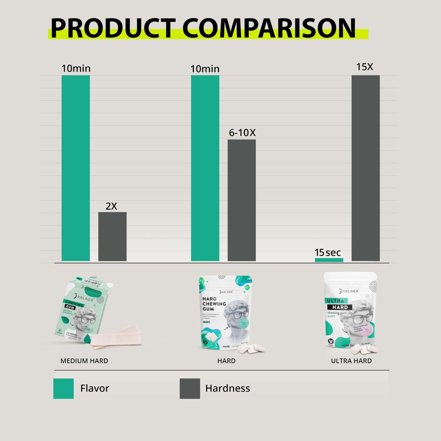 Jawliner Hard Jwaline Chewing Gum - Sugar Free Spearmint Tough Jaw Gum - Jaw Exerciser Strong Mewing Jawline Mistic Gum - 2x Harder than Regular Chewing Gum 330 Grams (120 Strips)