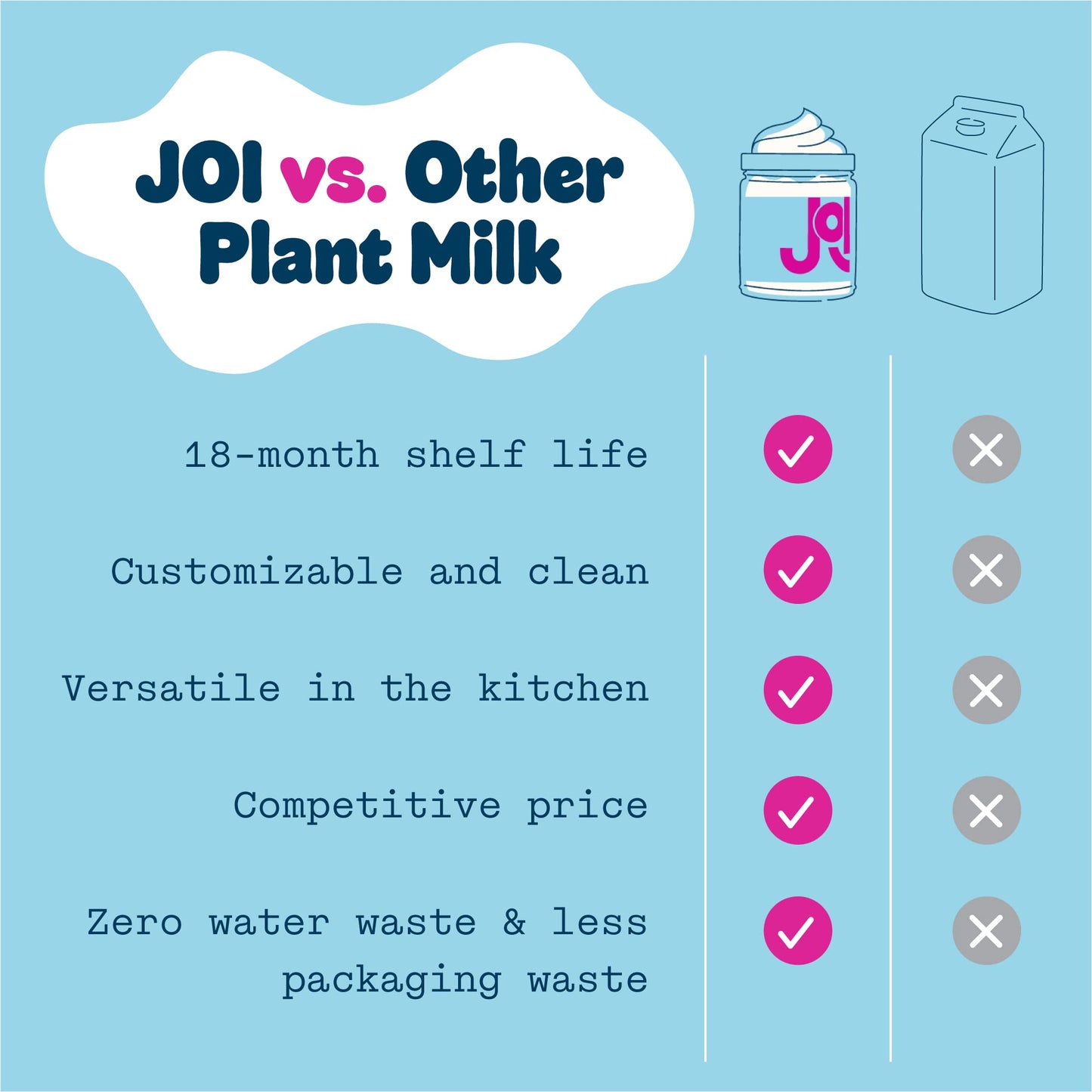 JOI Almond Milk Base, Unsweetened Plain Concentrate - 27 Servings, Paste, Butter, Blend with Water to Make Up To 7 Plant Milk Qu