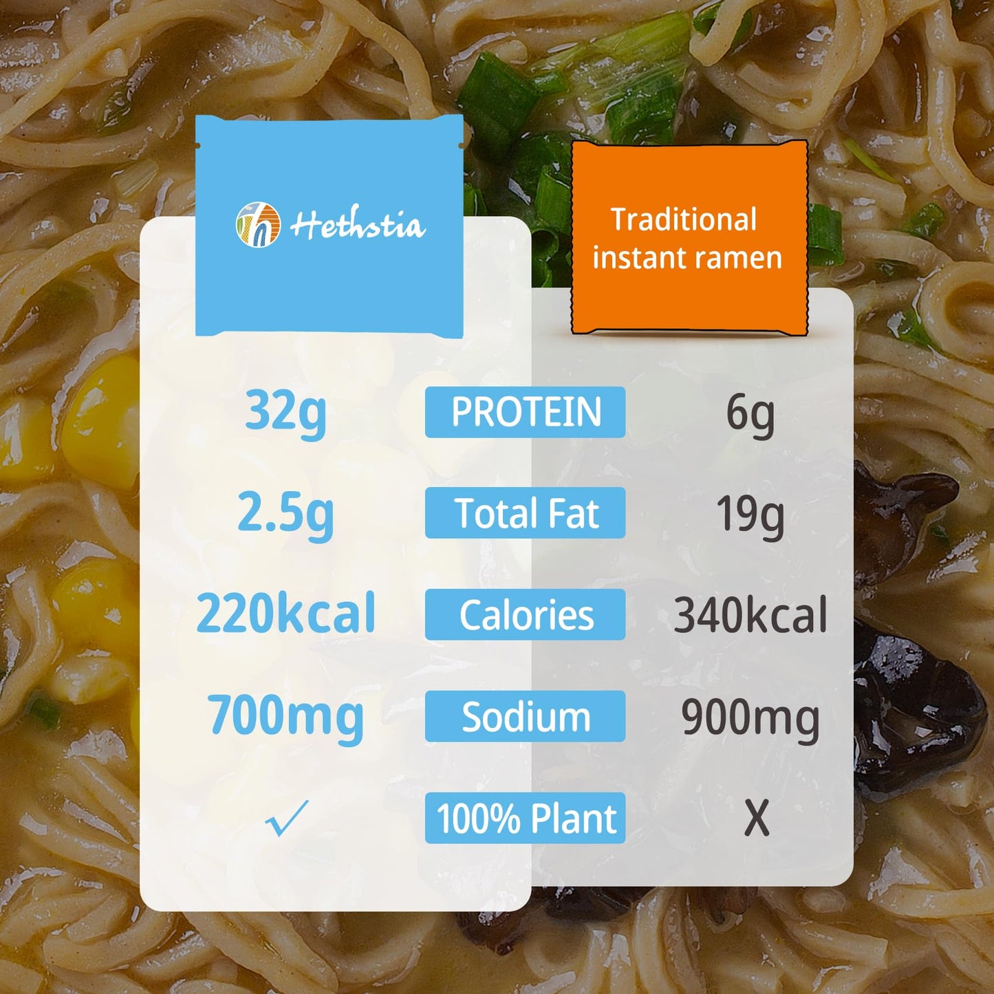 Hethstia High-Protein Ramen Variety Pack (Chicken  Beef  Spicy Kimchi  Spicy Curry)  6-Pack Instant Ramen Noodle Soup  32g Plant-Based Protein  Vegan  Non-GMO  Low Fat  Pre-Packaged Quick Meal