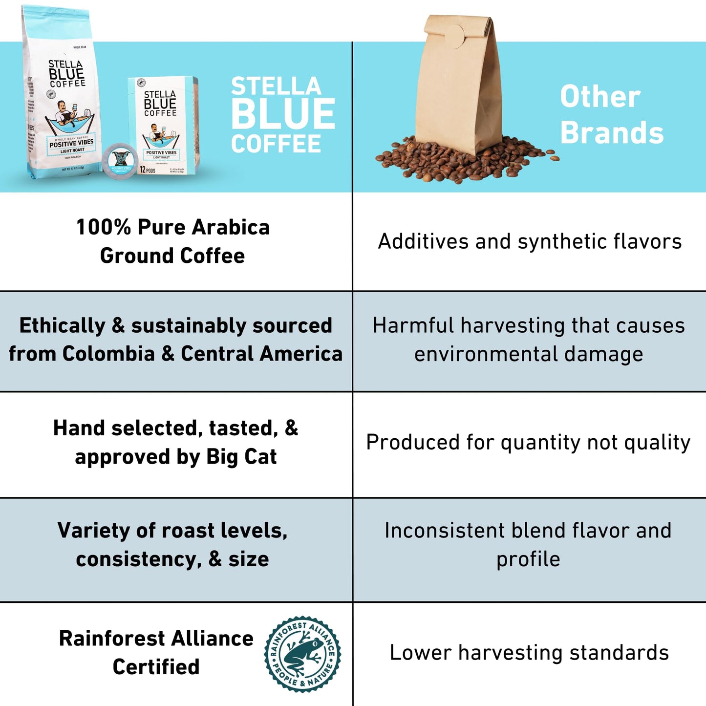 Stella Blue Fresh Whole Bean Coffee - Positive Vibes Blend - 100% Arabica Light Roast - Ethically & Sustainably Sourced From Cen