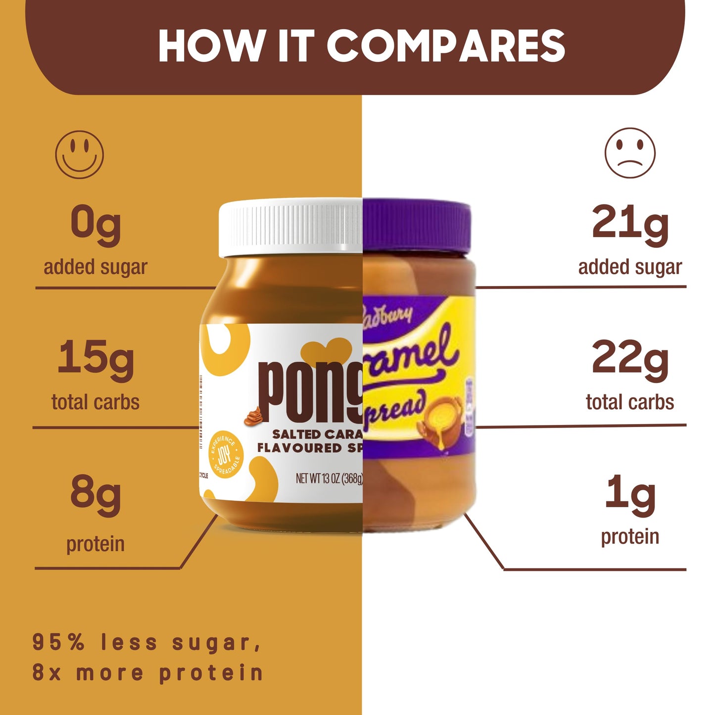 Pongo High Protein Cocoa Hazelnut Spread And Salted Caramel Sauce, Low Carb Low Sugar Gluten Free Keto-Friendly (2 Pack - 13 Oz