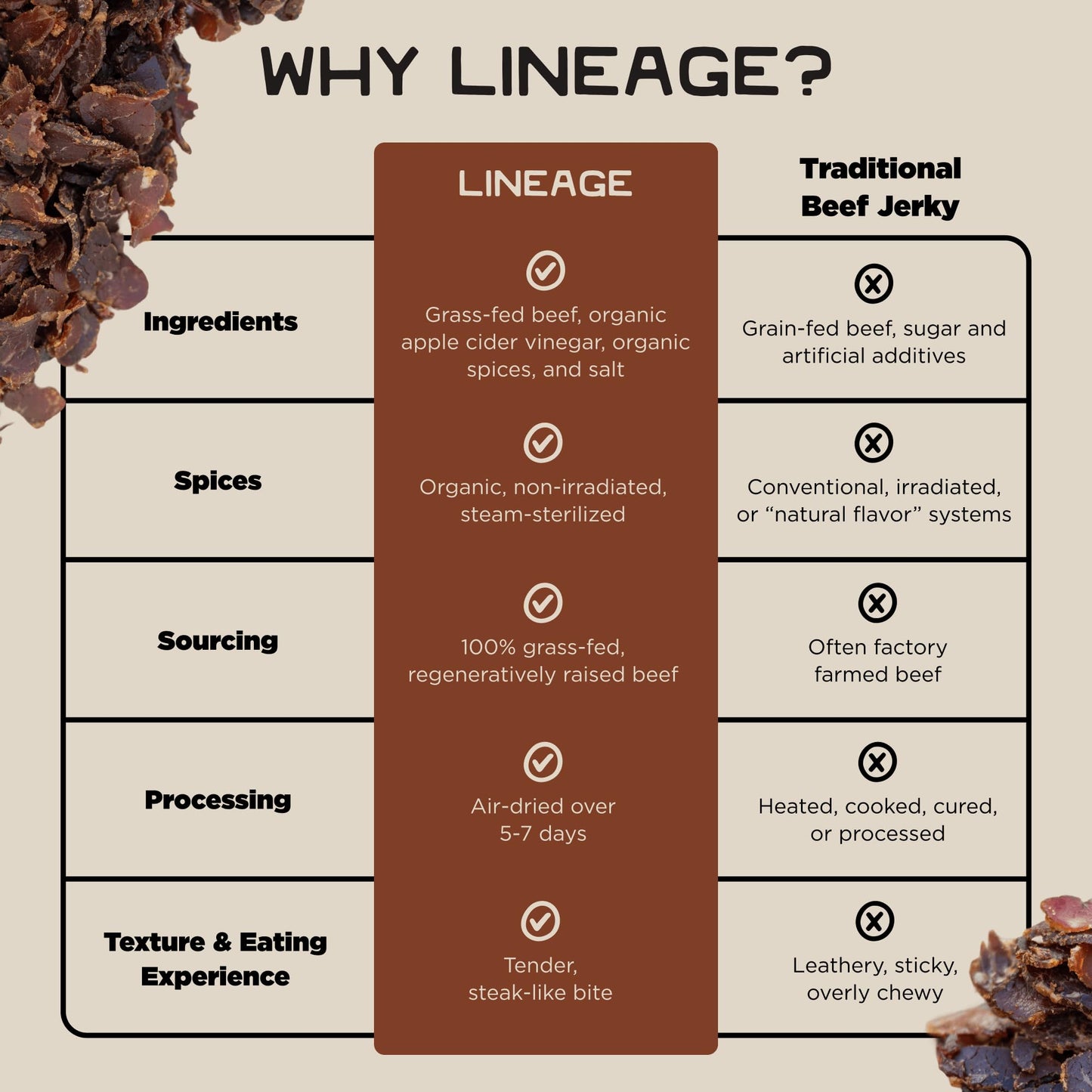 Lineage Provisions 100% Grass Fed Air-Dried Steak - Nutrient-Dense Carnivore Snacks - Tender Beef Jerky Bites - Keto-Friendly Steak Jerky - Zero Sugar  Zero Carbs - 64 grams of protein - 3-Pack