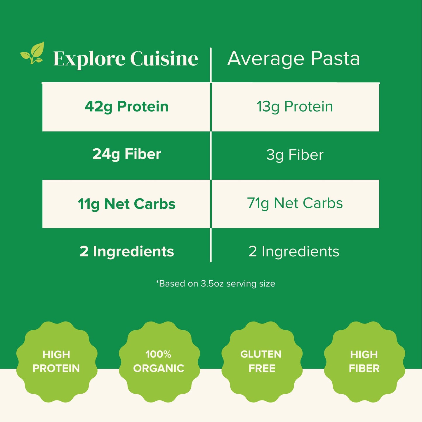 Explore cuisine Organic Edamame & Mung Bean Fettuccine - 8 oz - Easy-to-Make Pasta - High in Plant-Based Protein - Non-gMO glute