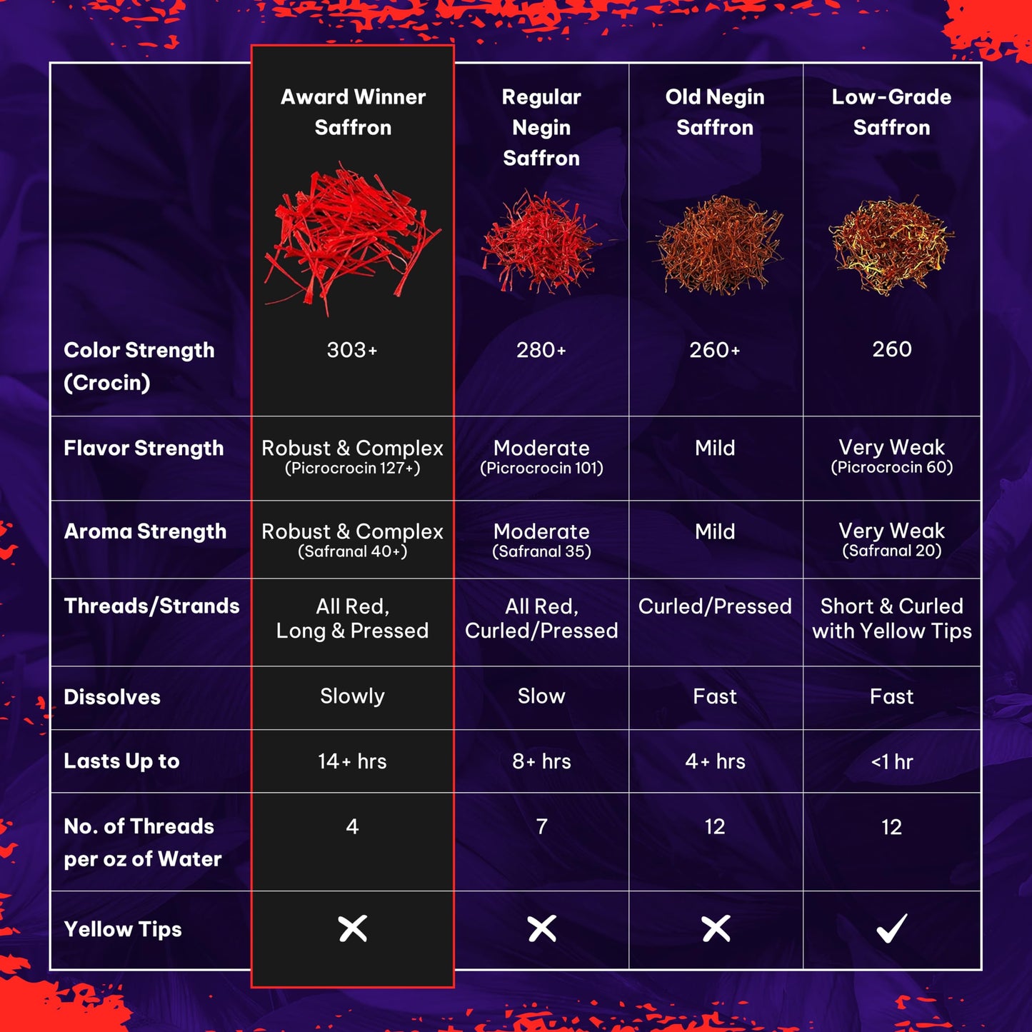 Divine Healing Saffron - Pure Saffron Threads - 100% Fresh Red Threads - 7g Gift Box