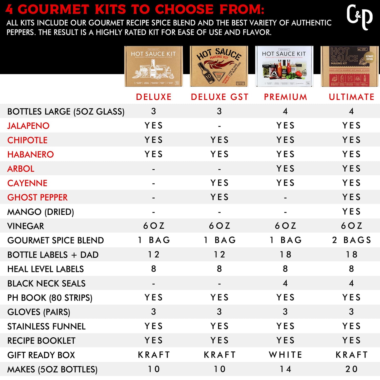 Millhouse Spice Co. Deluxe Hot Sauce Making Kit - 3 Chili Pepper Varieties, Gourmet Spice Blend, 3 Bottles, Fun DIY Gift, 1 Count