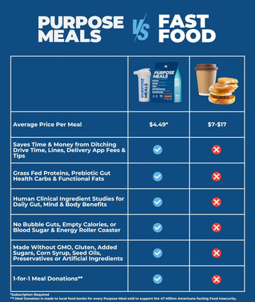 Purpose Meals Meal Replacement Shake, Grass Fed Whey Protein, Creatine, Electrolytes, 37.52 oz, Pack of 2, Salted Chocolate