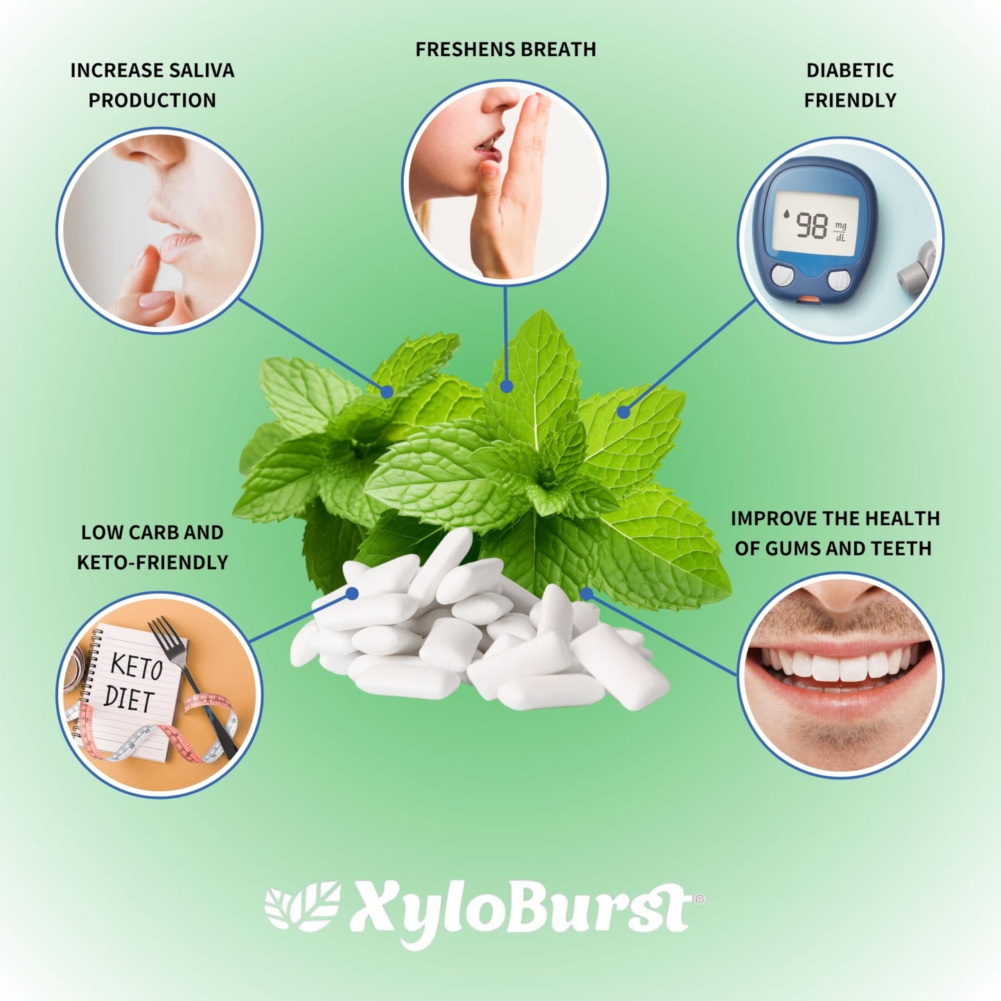 Xyloburst Gum | Xylitol Chewing Gum | Sugar Free, Gluten Free, Keto Friendly | Aspartame Free Gum For Oral Health | Spearmint |