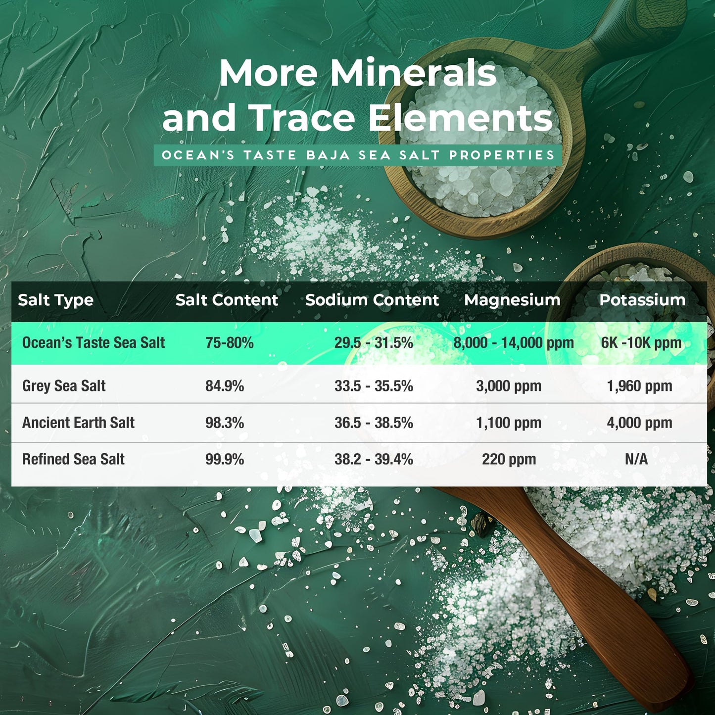 Oceans Taste Baja Sea Salt, 4 LB Baja Sea Salt, Fine Natural Grain, 4X More Minerals than Celtic Salt, 30% Less Sodium, Mineral