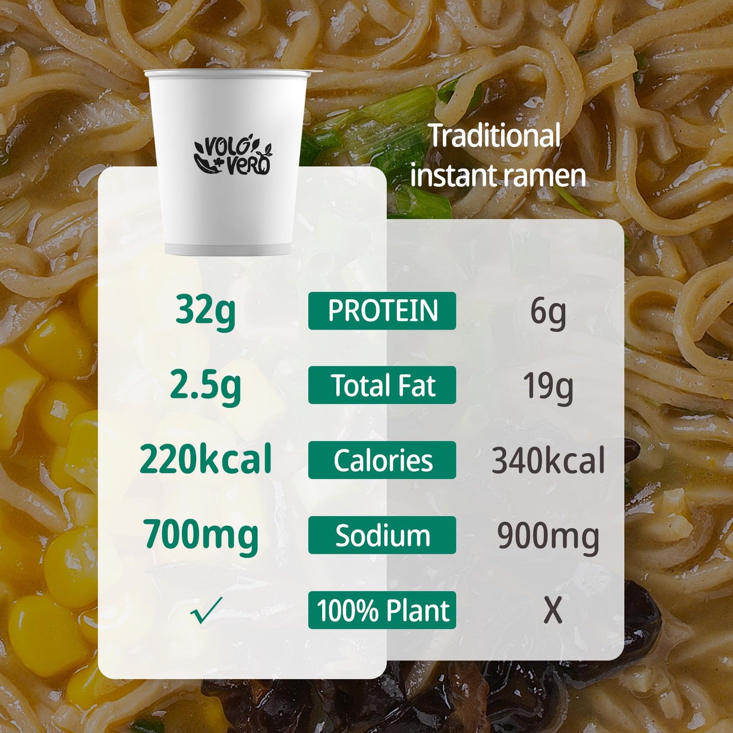 VOLO VERO High Protein (32g) Ramen Noodles Cup Variety Pack, Plant-Based, Non-Fried, Vegan, Low Fat | Chicken, Spicy    Beef, Ki