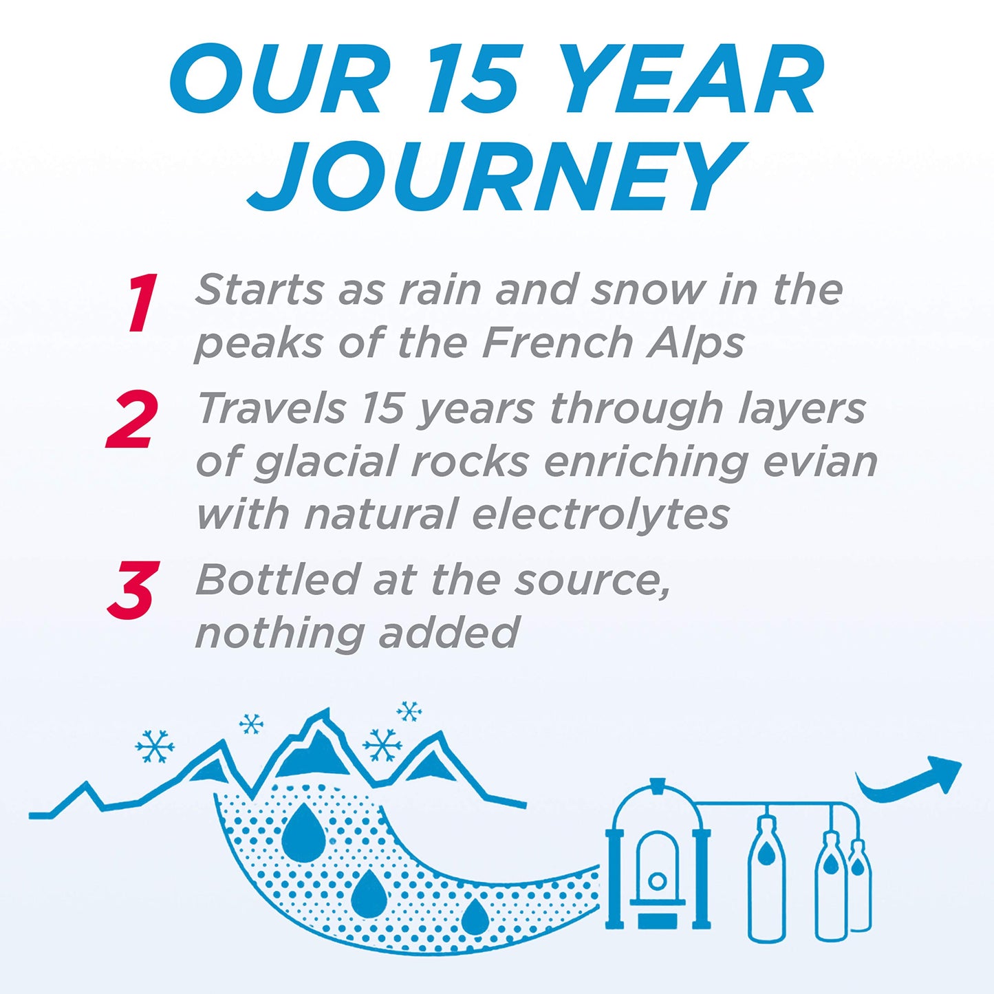 Evian Natural Spring Water, 1.5 L Bottles, 6 Pack