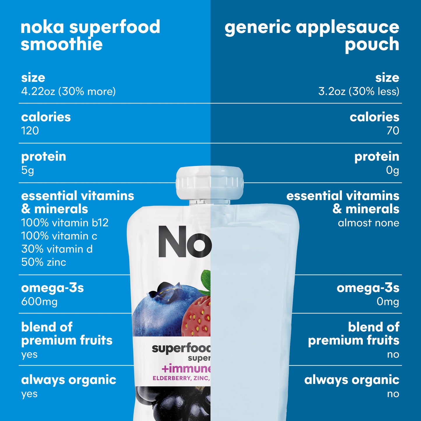 Noka Organic Superfood Smoothie Pouches - Super Berry - Immune Support with Elderberry, Vitamin C & Plant Protein, Organic Healt
