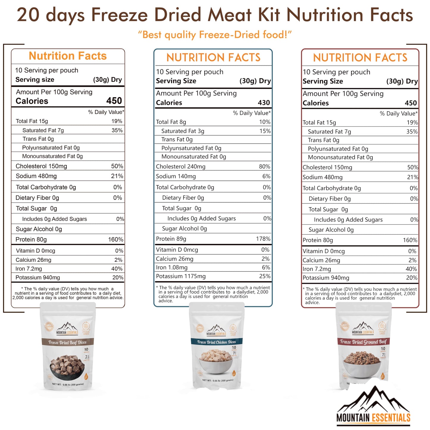 Mountain Essentials 120 Servings Freeze Dried Enhanced Variety Fully Cooked Meat Kit | High Protein Intake Contains 2988 Protein Ready To Eat Emergency Survival Easy Prep Food For Camping & Backpacking