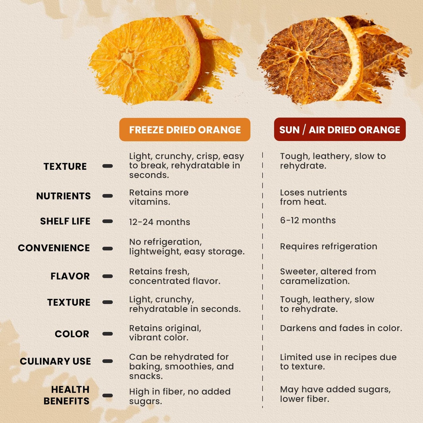 52Usa Freeze Dried Orange Slices, 3Oz (85G), Dehydrated Orange Slices, All Natural, No Additives, No Sugar Added, Dried Fruit Fo