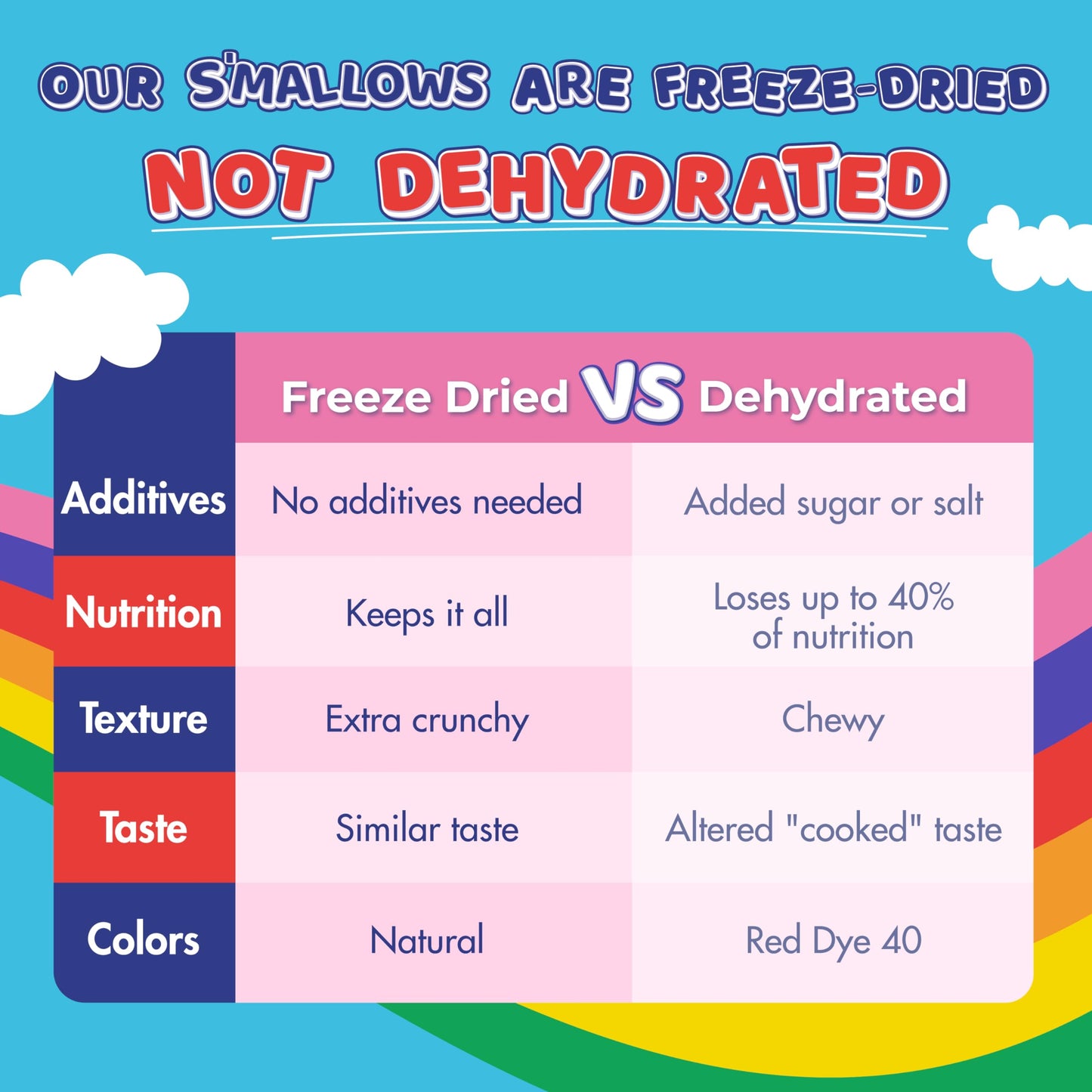 ChocZero Freeze Dried Marshmallow Bits - Zero Sugar Marshmallows - Keto, Fun Shapes, Baking, Ice Cream and Cereal Topping - 4 Ou