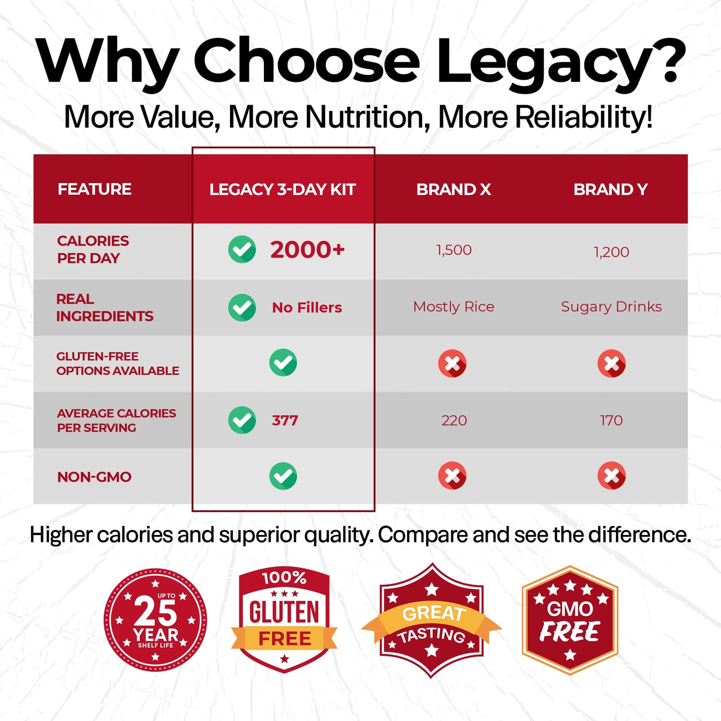 Legacy Food Storage Gluten Free 3 Day Kit, Emergency Food Supply, 12,080 Total Calories, 32 Large Servings, Shelf Stable, Freeze Dried Survival Meals For Mre Camping, Hiking, & Backpacking