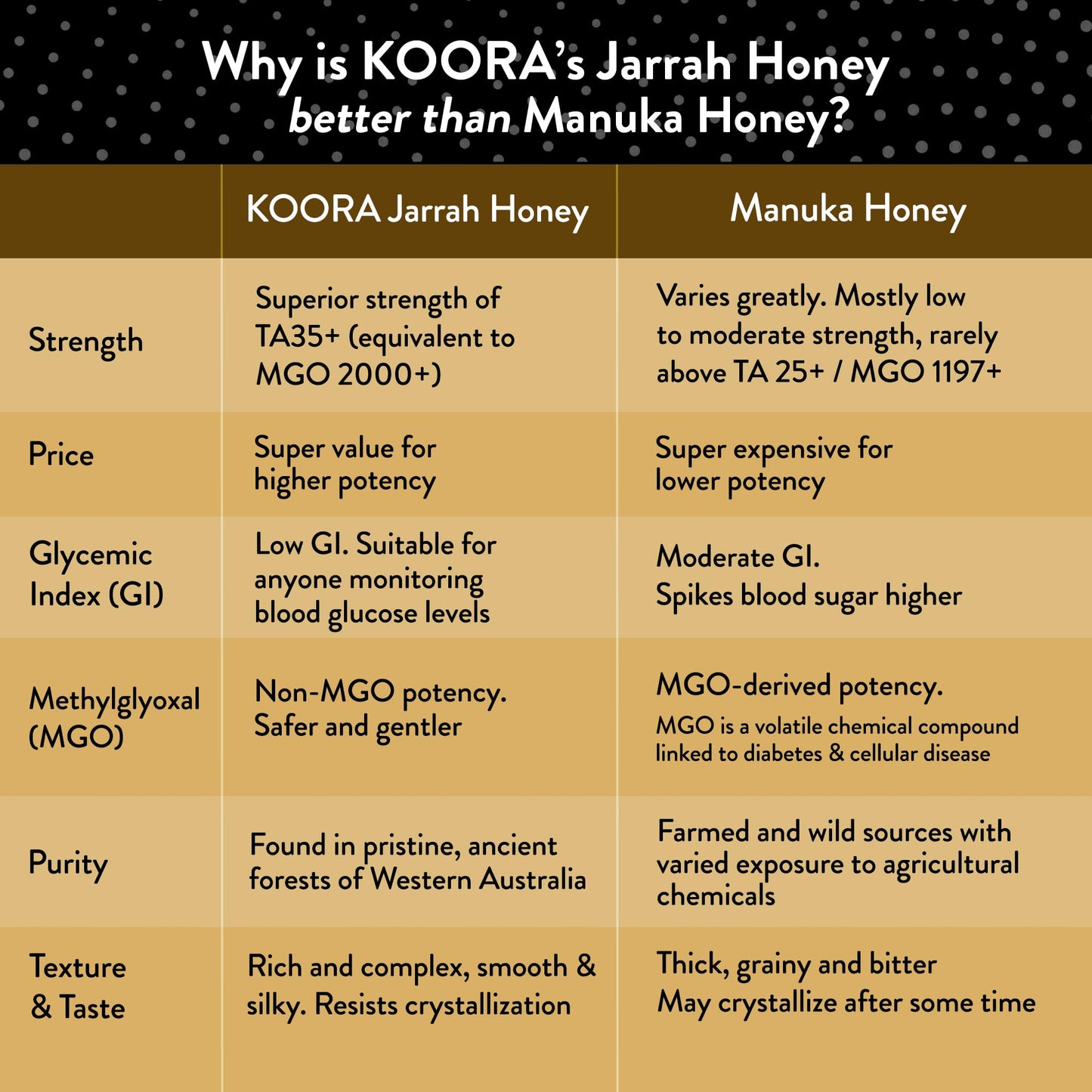 Koora Jarrah Honey Ta 35+ (Mgo 2000+ Manuka Honey Rating Equiv.) Low Gi, Medical Grade For Daily Health & Immune Support, Raw Fr