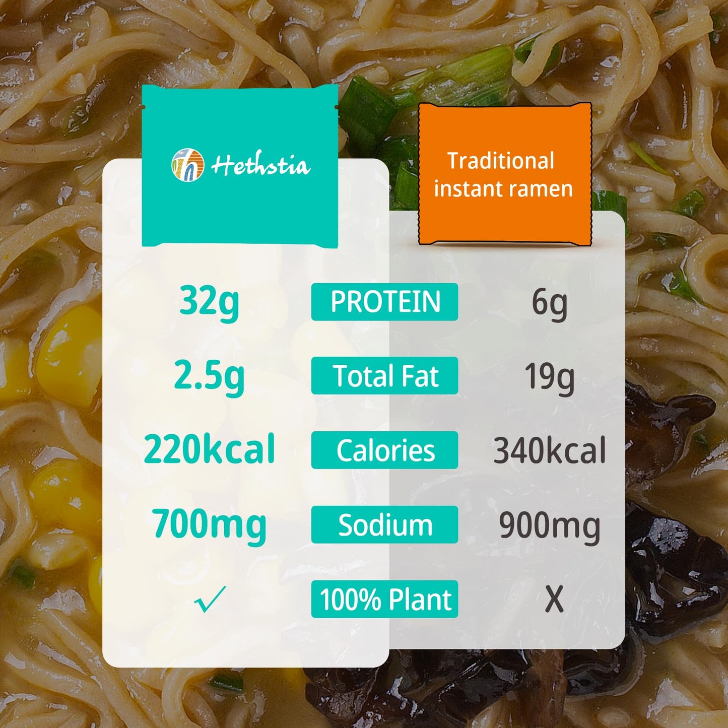 Hethstia High-Protein Instant Ramen Variety Pack (Chicken, Beef, Pork Tonkotsu), 6 Pack Non-Fried Ramen Broth, 31G Plant-Based P