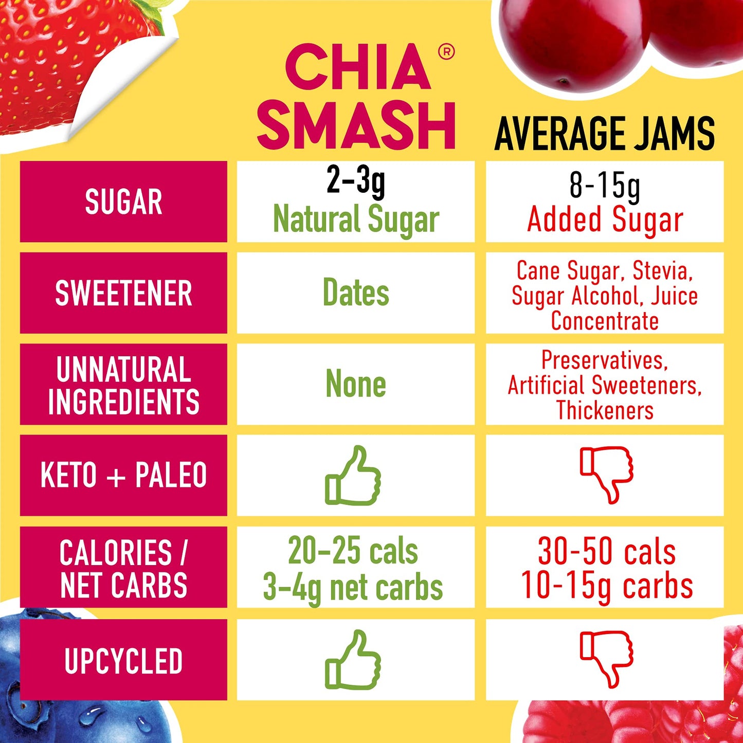 Chia Smash Jam, Variety Adventure 3-Pack | No Sugar Added, Naturally Sweet Jelly | Keto Friendly, Low Calorie, Low Carb | Non GM