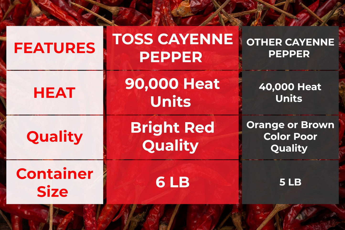 Extreme Hot Cayenne Pepper Powder Bulk 90,000 Heat Units 6 LB, Ground Cayenne Powder Hot Pepper Powder - Red Pepper Powder Spice