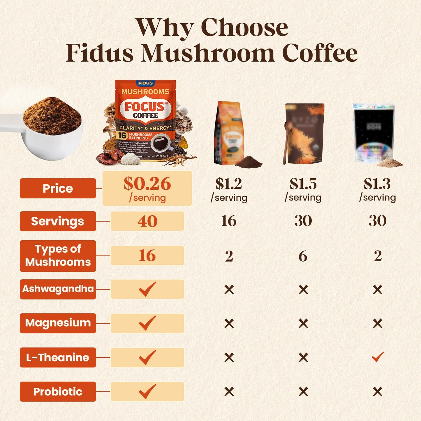 Fidus 16 in 1 Mushroom Coffee with 80 000mg Adaptogenic Mushrooms with Ashwagandha  Probiotic  Magnesium and Lions Mane Instant Mushroom Coffee for Focus  Energy  Immunity & Digestion  40 Servings