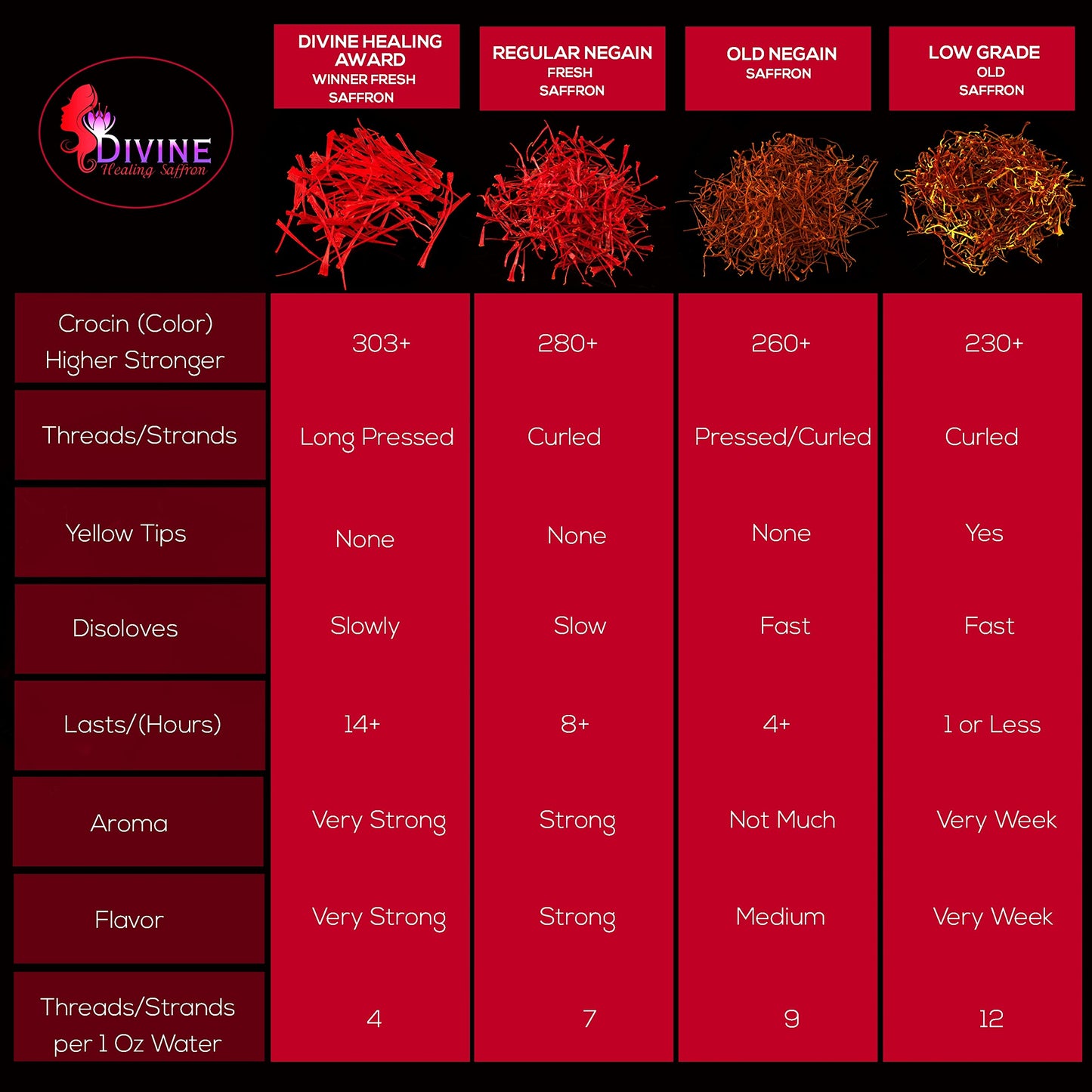 Divine Saffron, Superior Taste Awarded Saffron In Gift Box With Green Tea 11 Gm