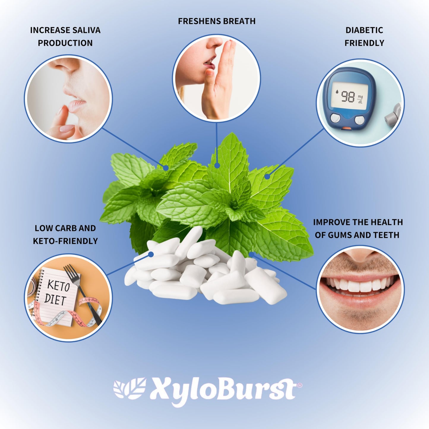Xyloburst Gum | Xylitol Chewing Gum | Sugar Free, Gluten Free, Keto Friendly | Aspartame Free Gum For Oral Health | Peppermint |