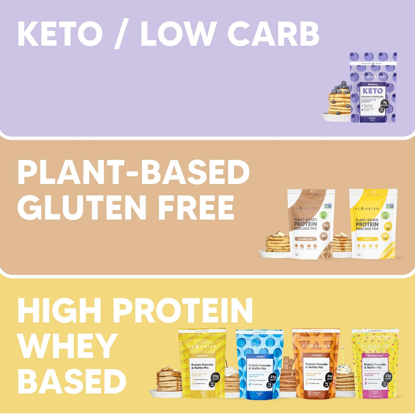 Flourish - Protein Pancake & Waffle Mix, Whey Protein Isolate & Flax Seed, Non-Gmo, No Added Sugar, Superfood, High Protein & Fi