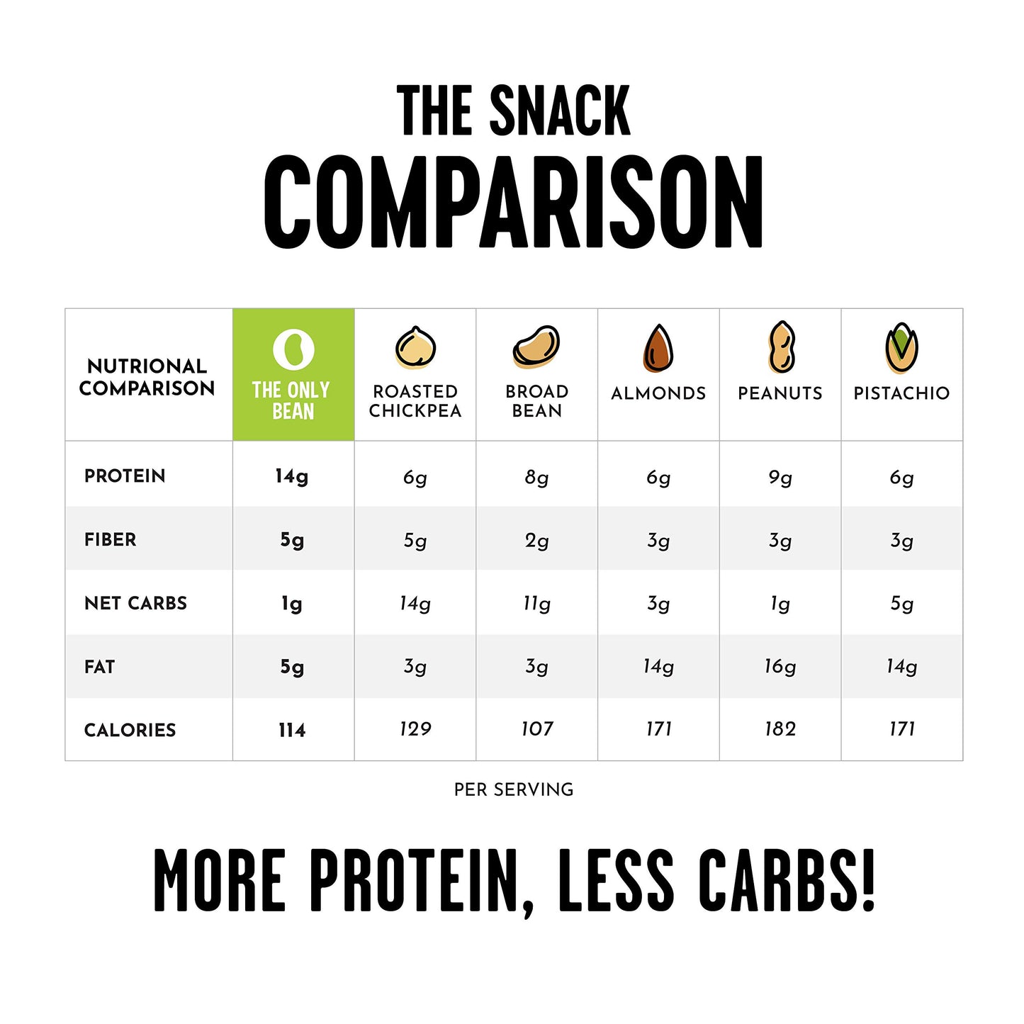 The Only Bean - Crunchy Roasted Edamame Beans (Sea Salt) - Keto Snacks (2G Net) - High Protein Healthy Snacks (14G Protein) - Lo