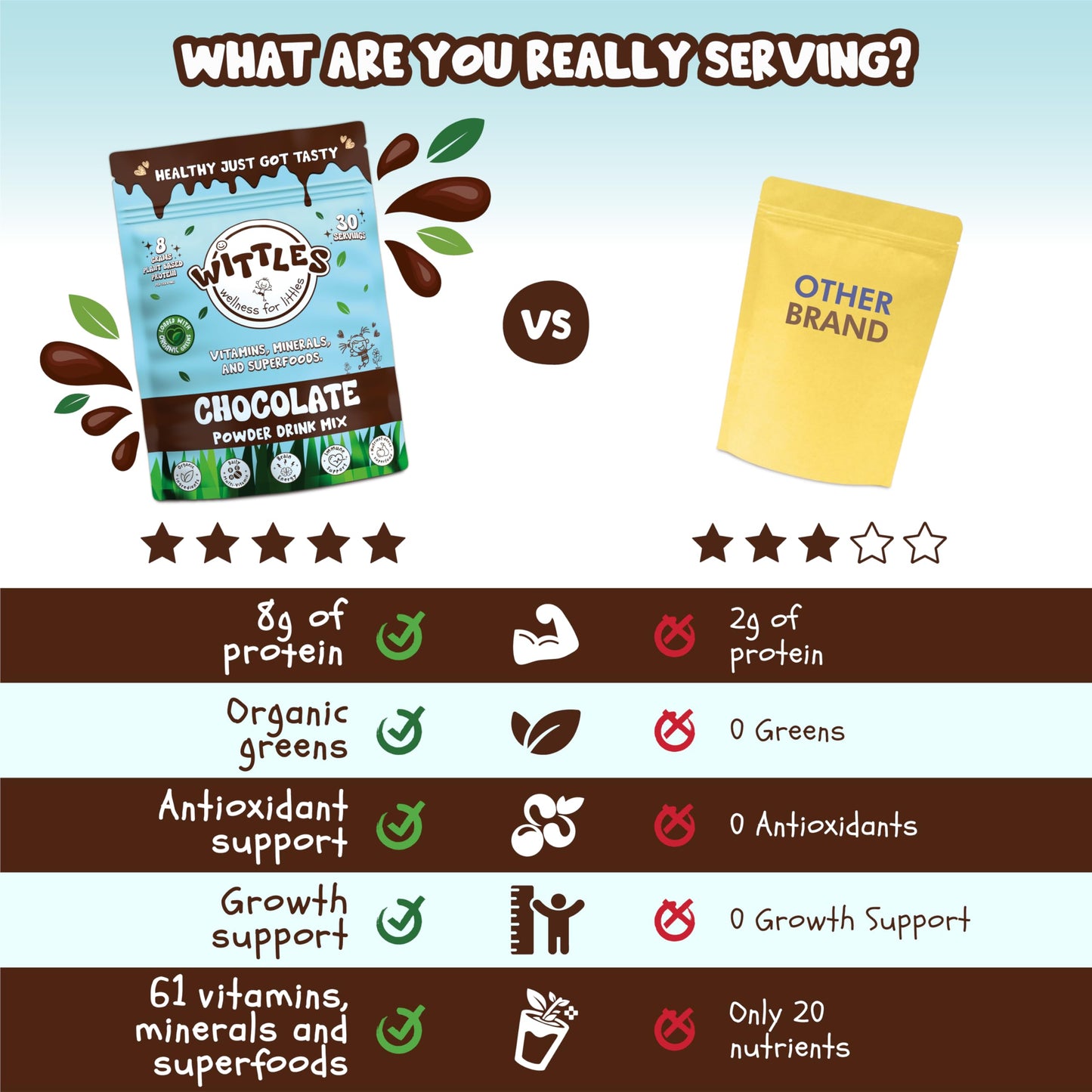 Wittles Kids Organic Chocolate Protein Shake for Youth & Teens  8g of Protein Powder + Superfood Nutrition Powder for Kids (30 Servings  Chocolate)