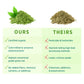 PURE SYNERGY Matcha Power compact pieces | Organic Ceremonial Grade | 90 Count | Model SYC128