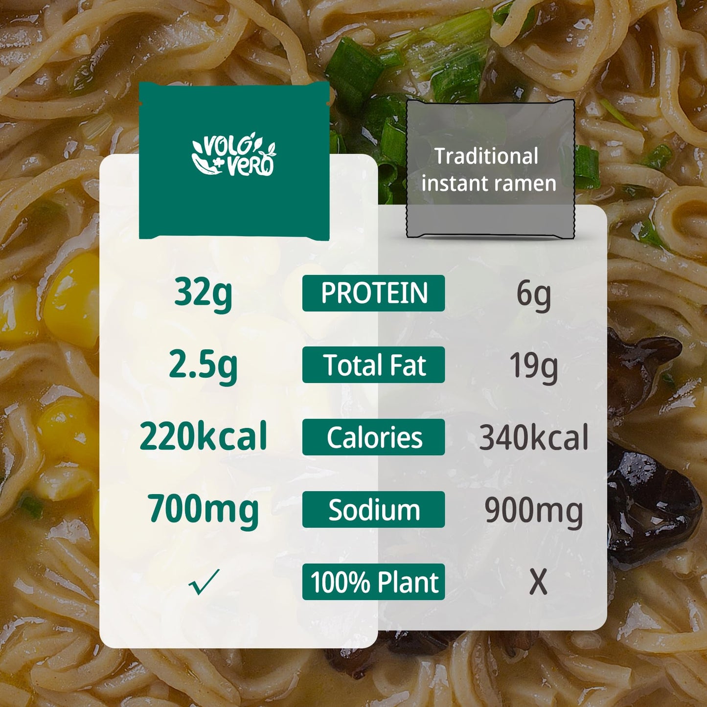 VOLO VERO Protein (32g) Ramen Variety Pack - Chicken  Spicy Beef  Kimchi  Curry   8 Packs Instant High Protein Ramen Noodles Soup  Plant-Based  Non-Fried  Vegan  Low Fat  Egg & Dairy Free Healthy Meal