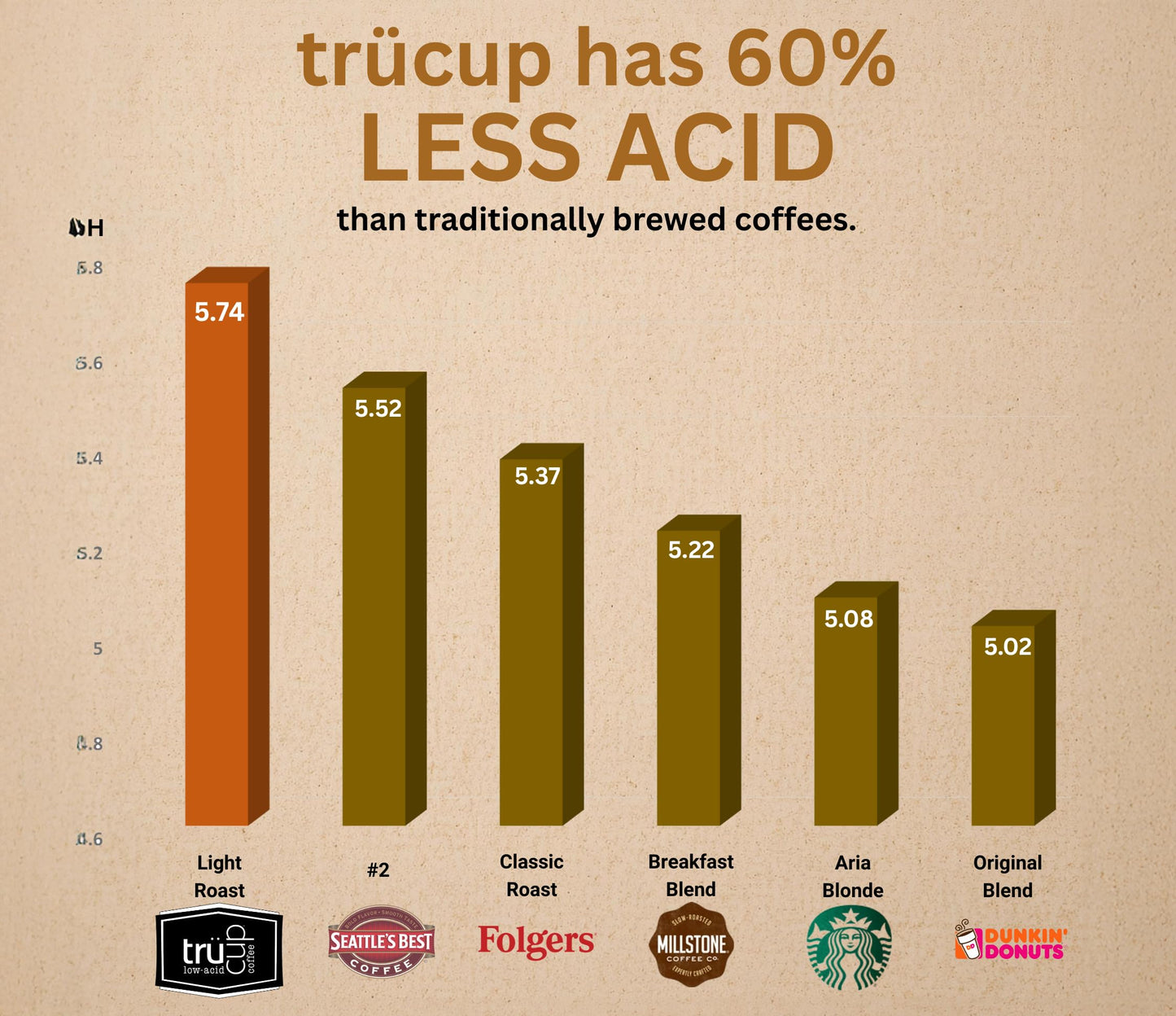 TRUCUP Low Acid Ground Coffee, Medium Roast, Drip Grind, 32 Oz, Stomach-Friendly, Smooth Flavor
