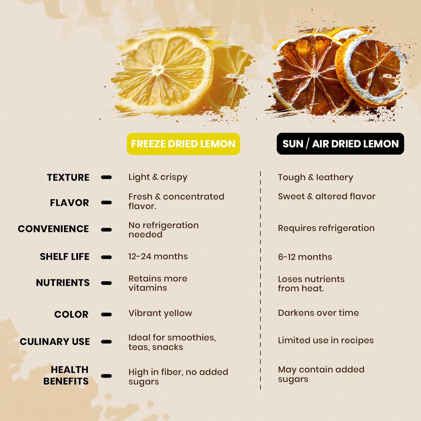 52USA Freeze Dried Lemon Slices, 3oz - All Natural Dehydrated Lemons for Teas, Infused Water, Cocktails & Baking, No Additives, No Sugar Added