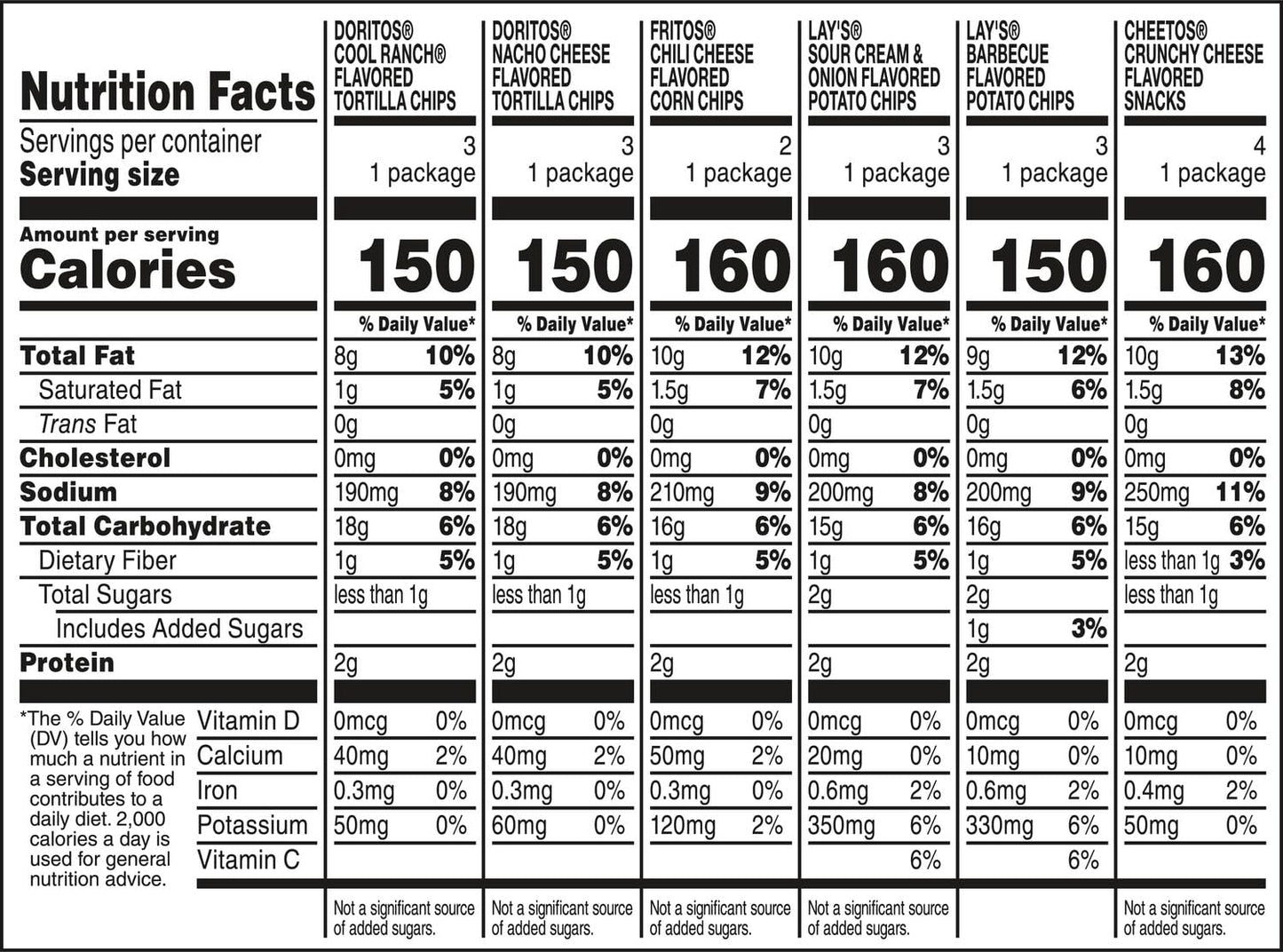 Frito-Lay Snacks Flavor Mix Chips Variety Pack, Doritos, Lays, Chetos, Fritos, 1oz Bags -18 Count (Pack of 1) (Assortment May V