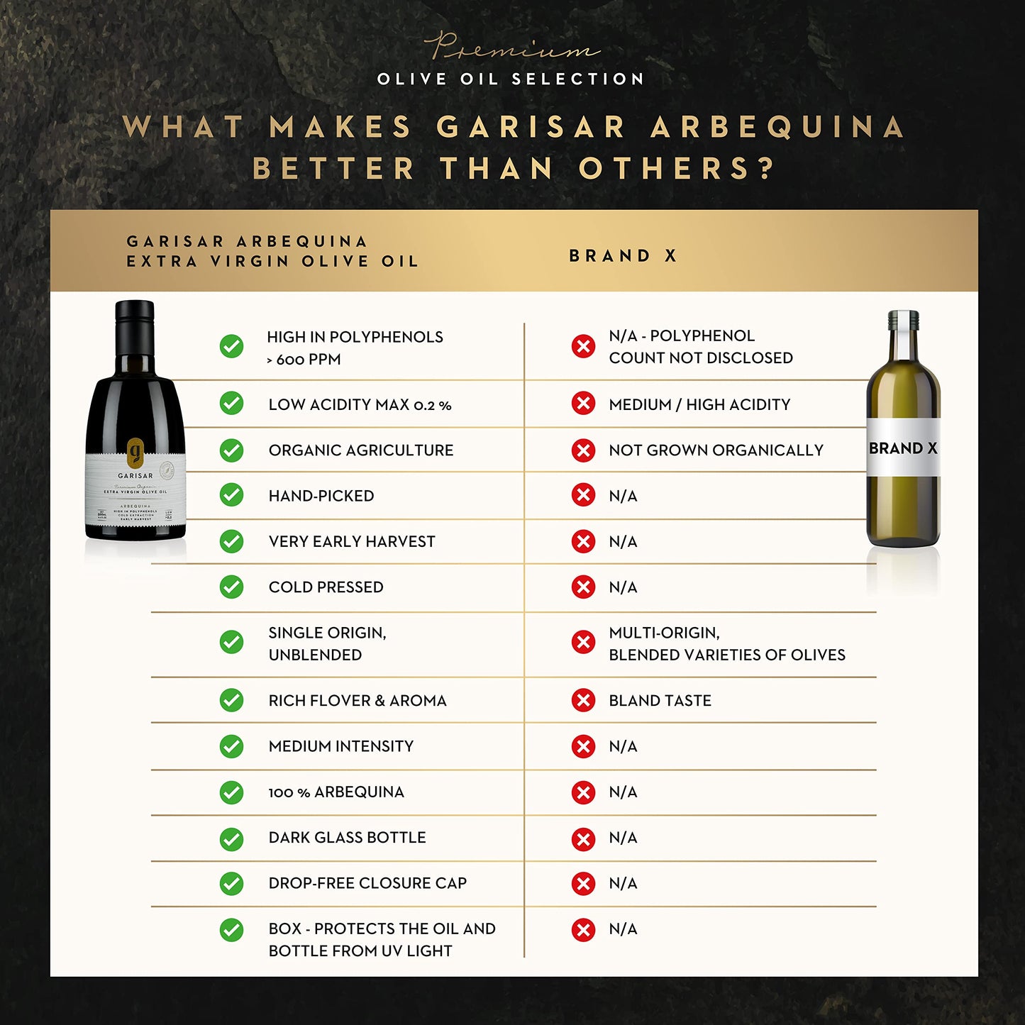 Garisar High In Polyphenol Premium Extra Virgin Olive Oil (>600 Ppm), Low Acidity (Max 0.2%), Nyiooc 2024 Gold Medal Winner, Org