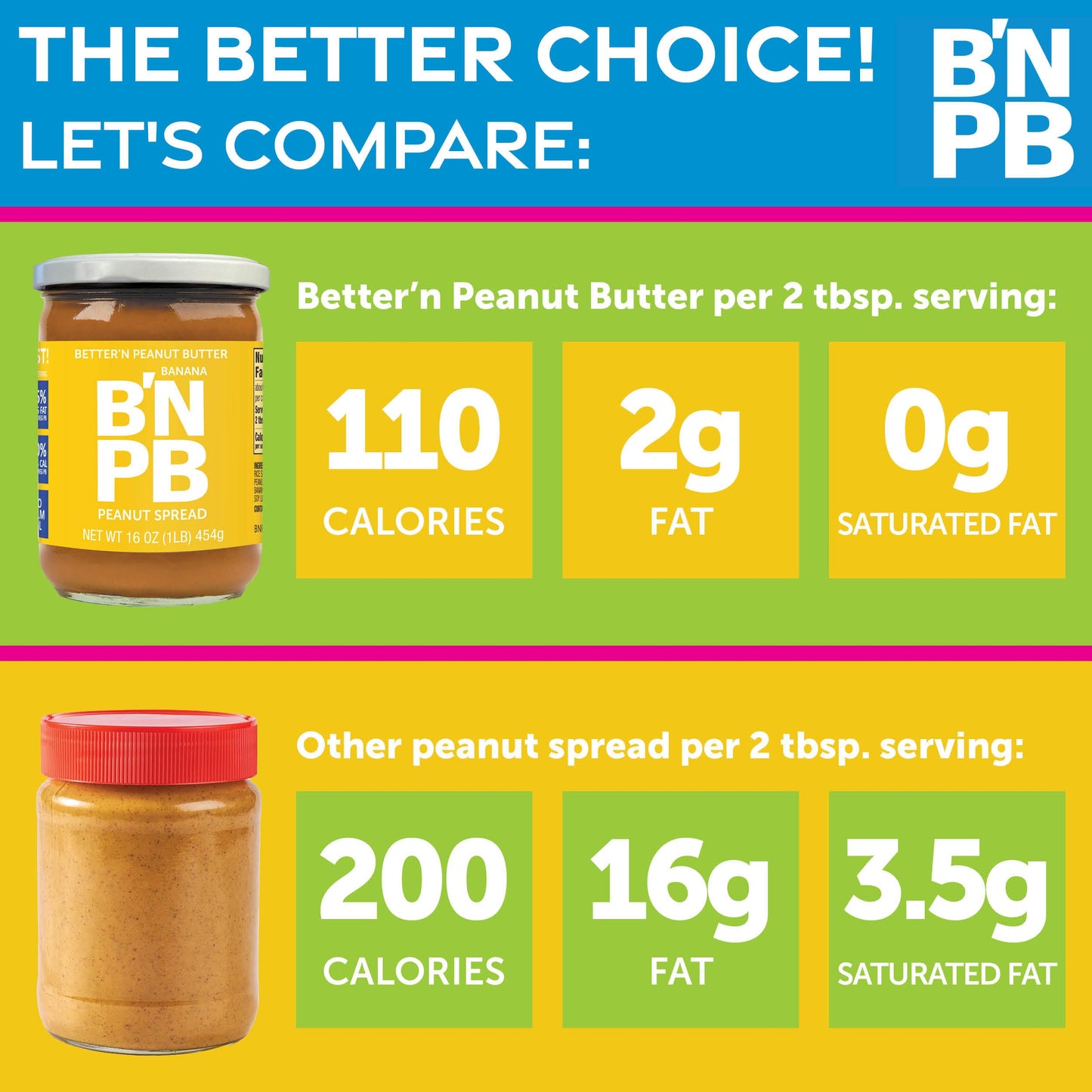 Better’n Peanut Butter Low Fat Banana Peanut Butter Spread, Creamy, Gluten Free, Dairy Free, Non GMO, 3 Pack of 16 oz Glass Jars