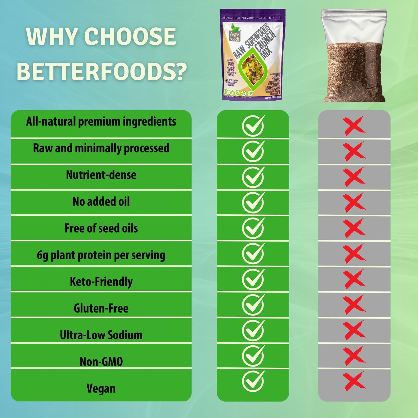 BetterFoods Raw Superfoods Crunch Mix | enhanced Pumpkin  Sunflower  Flax  Chia  Sesame Seeds  Almonds  Goji Berries & Raisins Blend | 6g Protein  Vegan  Non-GMO  No Gluten/Salt/Soy | 24oz  Pack of 6