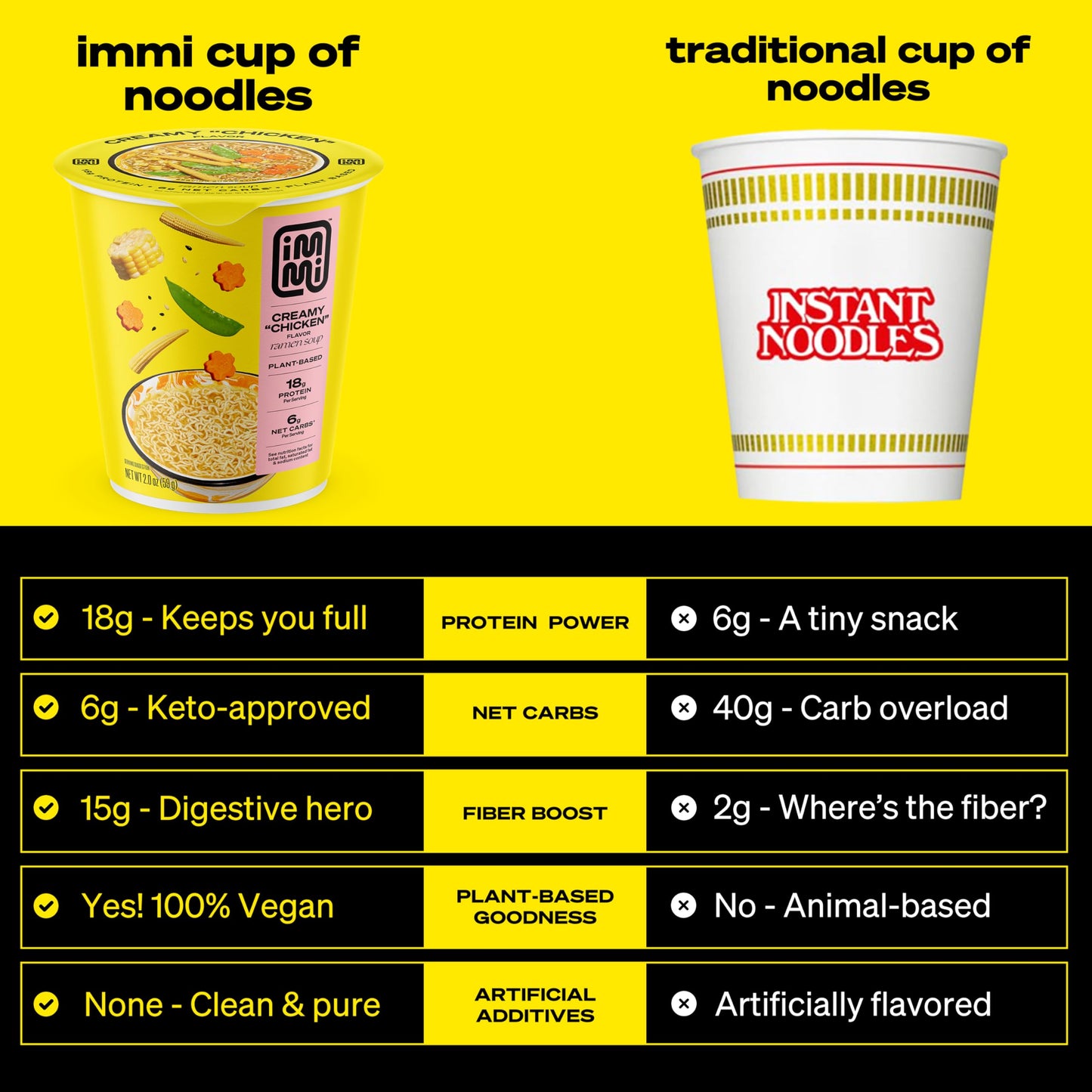Immi Creamy 'Chicken' Ramen Cup Noodles - 18G Plant-Based Protein, 8G Net Carbs, Keto Friendly, High Protein, High Fiber, Ready