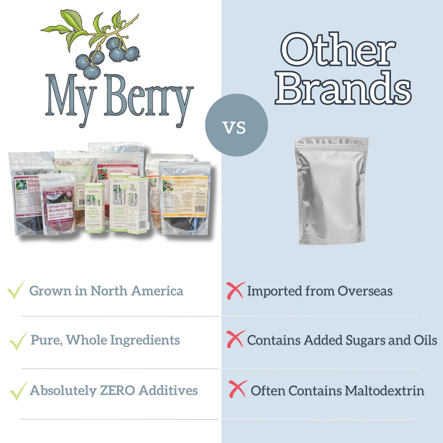 Wild Blueberry Powder | 100% Whole Wild Berry | 6oz | Unsweetened | Grown in North America | Not an Extract, Bilberry or Juice |