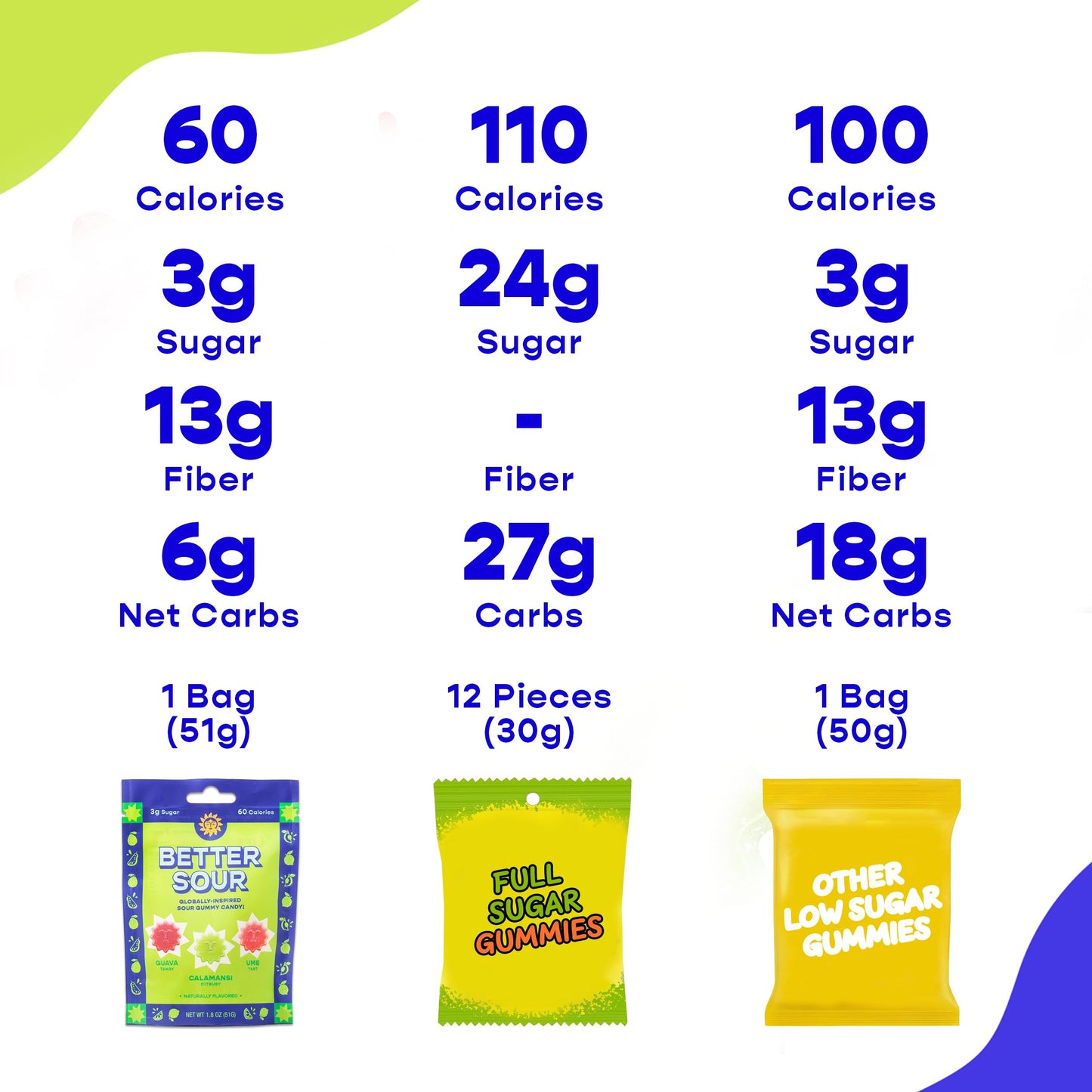 Better Sour Gummies - Guava, Calamansi, Ume - Naturally Flavored, Plant-Based, Low Sugar, Healthy Sour Gummy Candy - 3G Sugar/60